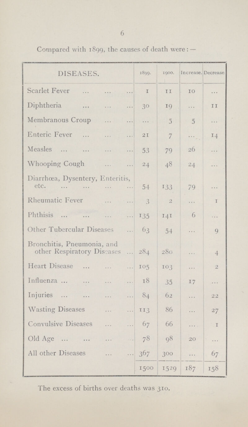 6 Compared with 1899, the causes of death were:— DISEASES. 1899. 1900. Increase. Decrease. Scarlet Fever 1 11 10 ... Diphtheria 30 19 ... 11 Membranous Croup ... 5 5 ... Enteric Fever 21 7 ... 14 Measles 53 79 26 ... Whooping Cough 24 48 24 ... Diarrhæa, Dysentery, Enteritis, etc. 54 133 79 ... Rheumatic Fever 3 2 ... 1 Phthisis 135 141 6 ... Other Tubercular Diseases 63 54 ... 9 Bronchitis, Pneumonia, and other Respiratory Diseases 284 280 ... 4 Heart Disease 105 103 ... 2 Influenza 18 35 17 ... Injuries 84 62 ... 22 Wasting Diseases 113 86 ... 27 Convulsive Diseases 67 66 ... 1 Old Age 78 98 20 ... All other Diseases 367 300 ... 67 1500 1529 187 158 The excess of births over deaths was 310.