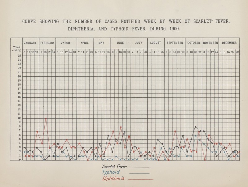 CURVE SHOWING THE NUMBER OF CASES NOTIFIED WEEK BY WEEK OF SCARLET FEVER, DIPHTHERIA, AND TYPHOID FEVER, DURING 1900.