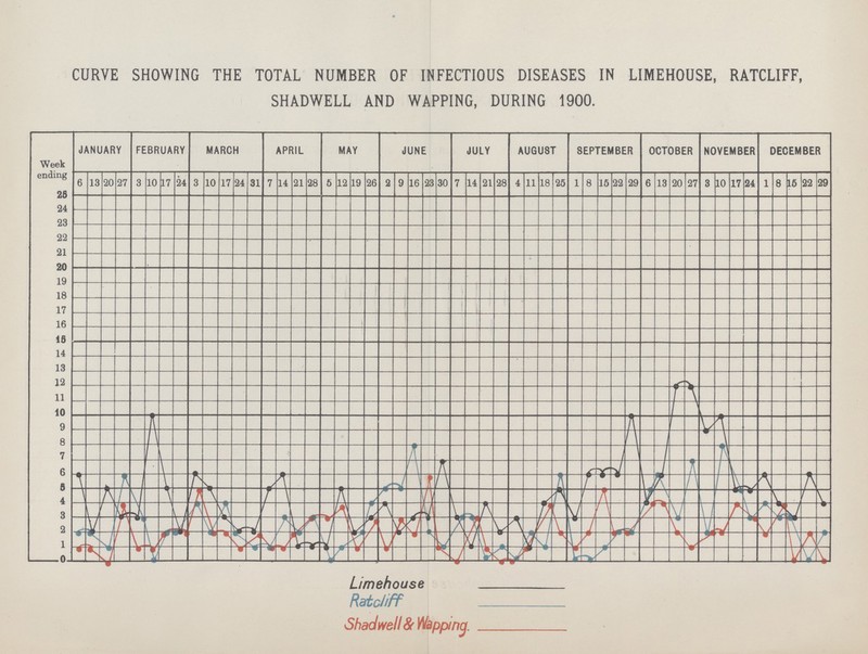 CURVE SHOWING THE TOTAL NUMBER OF INFECTIOUS DISEASES IN LIMEHOUSE, RATCLIFF, SHADWELL AND WAPPING, DURING 1900.