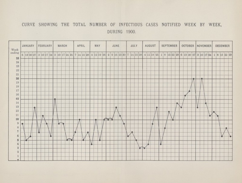 CURVE SHOWING THE TOTAL NUMBER OF INFECTIOUS CASES NOTIFIED WEEK BY WEEK, DURING 1900.