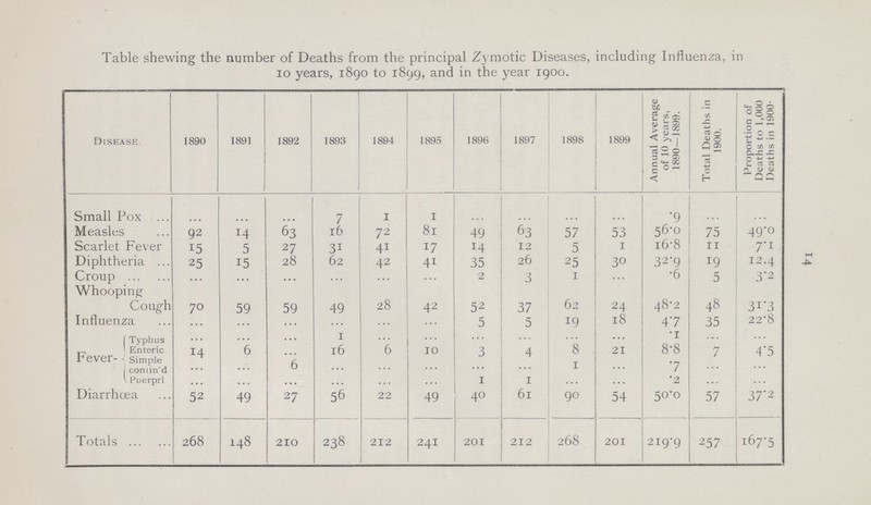 14 Table shewing the number of Deaths from the principal Zymotic Diseases, including Influenza, in 10 years, 1890 to 1899, and in the year 1900. Disease. 1890 1891 1892 1893 1894 1895 1896 1897 1898 1899 Annual Average of 10 years, 1890—1899. Total Deaths in 1900. Proportion of Deaths to 1,000 Deaths in 1900. Small Pox ... ... ... 7 1 1 ... ... ... ... .9 ... ... Measles 92 14 63 16 72 8l 49 63 57 53 56.0 75 49.0 Scarlet Fever 15 5 27 31 41 17 14 12 5 1 16.8 11 7.1 Diphtheria 25 15 28 62 42 41 35 26 25 30 32.9 19 12.4 Croup ... ... ... ... ... ... 2 3 1 ... .6 5 3.2 Whooping Cough 70 59 59 49 28 42 52 37 62 24 48.2 48 31.3 Influenza ... ... ... ... ... ... 5 5 19 18 4.7 35 22.8 Typhus ... ... ... 1 ... ... ... ... ... ... .1 ... ... Enteric 14 6 ... 16 6 10 3 4 8 21 8.8 7 4.5 Simple contin'd ... ... 6 ... ... ... ... ... 1 ... .7 ... ... Puerprl ... ... ... ... ... ... 1 1 ... ... .2 ... ... Diarrhœa 52 49 27 56 22 49 40 61 90 54 50.0 57 37.2 Totals 268 148 210 238 212 241 201 212 268 201 219.9 257 167.5