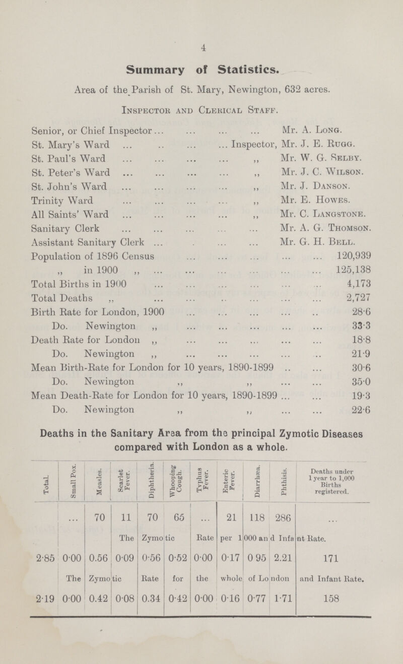 4 Summary of Statistics. Area of the Parish of St. Mary, Newington, 632 acres. Inspector and Clerical Staff. Senior, or Chief Inspector Mr. A. Long. St. Mary's Ward Inspector, Mr. J. E. Rugg. St. Paul's Ward ,, Mr. W. G. Selby. St. Peter's Ward ,, Mr. J. C. Wilson. St. John's Ward ,, Mr. J. Danson. Trinity Ward ,, Mr. E. Howes. All Saints' Ward ,, Mr. C. Langstone. Sanitary Clerk Mr. A. G. Thomson. Assistant Sanitary Clerk Mr. G. H. Bell. Population of 1896 Census 120,939 in 1900 125,138 Total Births in 1900 4,173 Total Deaths ,, 2,727 Birth Rate for London, 1900 28.6 Do. Newington ,, 33.3 Death Rate for London ,, 18.8 Do. Newington ,, 21.9 Mean Birth-Rate for London for 10 years, 1890-1899 30.6 Do. Newington ,, ,, 350 Mean Death-Rate for London for 10 years, 1890-1899 19.3 Do. Newington ,, ,, 226 Deaths in the Sanitary Area from the principal Zymotic Diseases compared with London as a whole. Total. Small Pox. Measles. Scarlet Fever. Diphtheria. Whooping Cough. Tvphus Fever. Enteric Fever. Diarrhæa. Phthisis. Deaths under 1 year to 1,000 Births registered. ... 70 11 70 65 ... 21 118 286 ... The Zymotic Rate per 1000 and Infant Rate. 2.85 0.00 0.56 0.09 0.56 0.52 0.00 0.17 0 95 2.21 171 The Zymotic Bate for the whole; of London and Infant Rate. 219 0.00 0.42 0.08 0.34 0.42 0.00 0.16 0.77 1.71 158