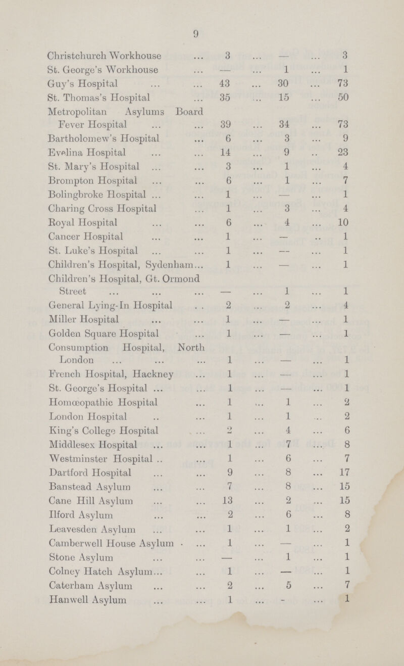 9 Christchurch Workhouse 3 ... — ... 3 St. George's Workhouse — ... 1 ... 1 Guy's Hospital 43 ... 30 ... 73 St. Thomas's Hospital 35 ... 15 ... 50 Metropolitan Asylums Board Fever Hospital 39 ... 34 ... 73 Bartholomew's Hospital 6 ... 3 ... 9 Evelina Hospital 14 ... 9 .. 23 St. Mary's Hospital 3 ... 1 ... 4 Brompton Hospital 6 ... 1 ... 7 Bolingbroke Hospital 1 ... — ... 1 Charing Cross Hospital 1 ... 3 ... 4 Royal Hospital 6 ... 4 ... 10 Cancer Hospital 1 ... — .. 1 St. Luke's Hospital 1 ... — ... 1 Children's Hospital, Sydenham 1 ... — ... 1 Children's Hospital, Gt. Ormond Street — ... J. ... 1 General Lying-in Hospital 2 ... 2 ... 4 Miller Hospital 1 ... — ... 1 Golden Square Hospital 1 ... — ... 1 Consumption Hospital, North London 1 ... — ... 1 French Hospital, Hackney 1 ... — ... 1 St. George's Hospital 1 ... — ... 1 Homoeopathic Hospital 1 ... 1 ... 2 London Hospital 1 ... 1 ... 2 King's College Hospital 9 ... 4 ... 6 Middlesex Hospital l ... 7 ... 8 Westminster Hospital l ... 6 ... 7 Dartford Hospital 9 ... 8 ... 17 Banstead Asylum 7 ... 8 ... 15 Cane Hill Asylum 13 ... 2 ... 15 Ilford Asylum 2 ... 6 ... 8 Leavesden Asylum 1 ... 1 ... 2 Camberwell House Asylum 1 ... — ... 1 Stone Asylum — ... 1 ... 1 Colney Hatch Asylum 1 ... — ... 1 Caterham Asylum 2 ... 5 ... 7 Han well Asylum 1 ... — ... 1