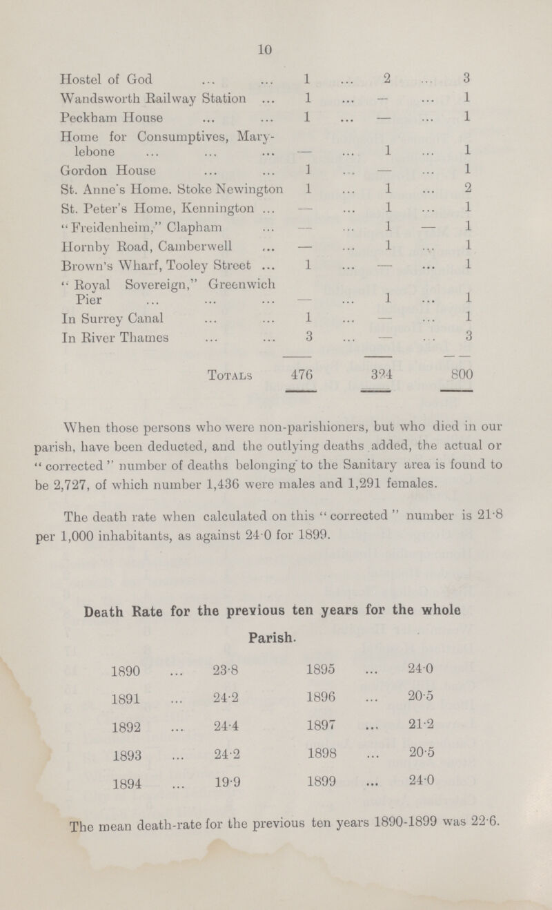 10 Hostel of God 1 ... 2 ... 3 Wandsworth Railway Station 1 ... — ... 1 Peckham House 1 ... — ... 1 Home for Consumptives, Mary lebone — ... 1 ... 1 Gordon House 1 ... — ... 1 St. Anne's Home. Stoke Newington 1 ... 1 ... St. Peter's Home, Kennington — ... 1 ... 1  Freidenheim, Clapham ... 1 — 1 Hornby Road, Camberwell — ... 1 ... 1 Brown's Wharf, Tooley Street 1 ... —• ... 1 Royal Sovereign, Greenwich Pier — ... 1 ... 1 In Surrey Canal 1 ... — ... 1 In River Thames 3 ... — ... 3 Totals 476 394 800 When those persons who were non-parishioners, but who died in our parish, have been deducted, and the outlying deaths added, the actual or corrected number of deaths belonging to the Sanitary area is found to be 2,727, of which number 1,436 were males and 1,291 females. The death rate when calculated on this corrected number is 21.8 per 1,000 inhabitants, as against 24.0 for 1899. Death Kate for the previous ten years for the whole Parish. 1890 23.8 1895 24.0 1891 24.2 1896 20.5 1892 24.4 1897 21.2 1893 24.2 1898 20.5 1894 19.9 1899 24.0 The mean death-rate for the previous ten years 1890-1899 was 22.6.