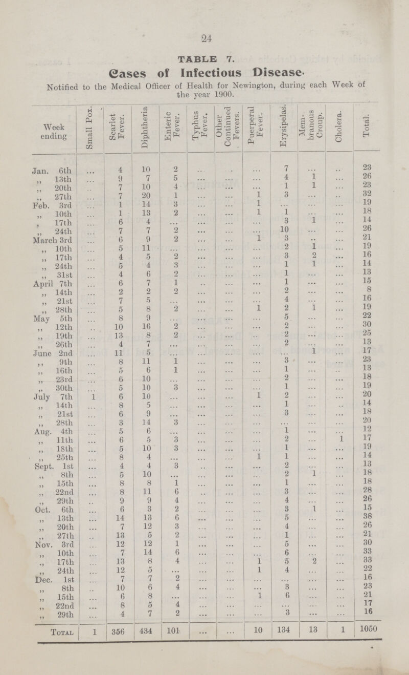 24 TABLE 7. Cases of Infectious Disease. Notified to the Medical Officer of Health for Newington, during each Week of the year 1000. Week ending Small Pox. Scarlet Fever. Diphtheria Enteric Fever. Typhus Fever. Other Continued Fevers. Puerperal Fever. Erysipelas. Mem branous Croup. Cholera. Total. Jan. 6th ... 4 10 2 ... ... ... 7 ... ... 23 13 th ... 9 7 5 ... ... ... 4 1 ... 26 „ 20th ... 7 10 4 ... ... ... 1 1 ... 23 „ 27th ... 7 20 1 ... ... 1 3 ... ... 32 Feb. 3rd ... 1 14 3 ... ... 1 ... ... ... 19 „ 10th ... 1 13 2 ... ... 1 1 ... ... 18 17th ... 6 4 ... ... ... ... 3 1 ... 14 „ 24 th ... 7 7 2 ... ... ... 10 ... ... 26 March 3rd ... 6 9 2 ... ... 1 3 ... ... 21 „ 10th ... 5 11 ... ... ... 2 1 ... 19 ,, 17th ... 4 5 2 ... ... ... 3 2 ... 16 „ 24th ... 5 4 3 ... ... ... 1 1 ... 14 „ 31st ... 4 6 2 ... ... ... 1 ... ... 13 April 7th ... 6 7 1 ... ... ... 1 ... ... 15 ,, 14th ... 2 2 2 ... ... ... 2 ... ... 8 ,, 21st ... 7 5 ... ... ... ... 4 ... ... 16 ,, 28th ... 5 8 2 ... ... 1 2 ... 19 May 5th ... 8 9 ... ... ... ... 5 ... ... 22 ,, 12th ... 10 16 2 ... ... ... 2 ... ... 30 „ 19th ... 13 8 2 ... ... ... 2 ... ... 25 ., 26 th ... 4 7 ... ... ... ... 2 ... ... 13 June 2nd ... 11 5 ... ... ... ... ... ... ... 17 ,, 9th ... 8 11 1 ... ... ... 3 ... ... 23 „ 16th ... 5 6 1 ... ... ... 1 ... ... 13 „ 23rd ... 6 10 ... ... ... ... 2 ... ... 18 „ 30th ... 5 10 3 ... ... ... 1 ... 19 July 7th ... 6 10 ... ... ... 1 2 ... ... 20 „ 14lh ... 8 5 ... ... ... ... 1 ... ... 14 21st ... 6 9 ... ... ... ... 3 ... ... 18 ,, 28 th ... 3 14 3 ... ... ... ... ... ... 20 Aug. 4th ... 5 6 ... ... ... ... 1 ... ... 12 ,, 11th ... 6 5 3 ... ... ... 2 ... ... 17 ,, 18th ... 5 10 3 ... ... ... 1 ... ... 19 ,, 25th ... 8 4 ... ... 1 1 ... ... 14 Sept. 1st ... 4 4 3 ... ... ... 2 ... ... 13 ,, 8th ... 5 10 ... ... ... ... 2 ... ... 18 „ 15th ... 8 8 1 ... ... ... 1 ... ... 18 „ 22nd ... 8 11 6 ... ... ... 3 ... ... 28 „ 29 th ... 9 9 4 ... ... ... 4 ... 26 Oct. 6th ... 6 3 2 ... ... ... 3 ... ... 15 „ 13 th ... 14 13 6 ... ... ... 5 ... ... 38 ,, 20 th ... 7 12 3 ... ... ... 4 ... ... 26 „ 27th ... 13 5 2 ... ... ... 1 ... ... 21 Nov. 3rd ... 12 12 1 ... ... ... 5 ... ... 30 „ 10 th ... 7 14 6 ... ... ... 6 ... ... 33 ,, 17th ... 13 8 4 ... ... 1 5 ... ... 33 ,, 24th ... 12 5 ... ... ... 1 4 ... ... 22 Dec. 1st ... 7 7 2 ... ... ... ... ... ... 16 ,, 8 th ... 10 6 4 ... ... ... 3 ... ... 23 „ 15 th ... 6 8 ... ... ... 1 6 ... ... 21 ,, 22nd ... 8 5 4 ... ... ... ... ... ... 17 „ 29 th ... 4 7 2 ... ... ... 3 ... ... 16 Total 1 356 434 101 ... ... 10 134 13 1 1050