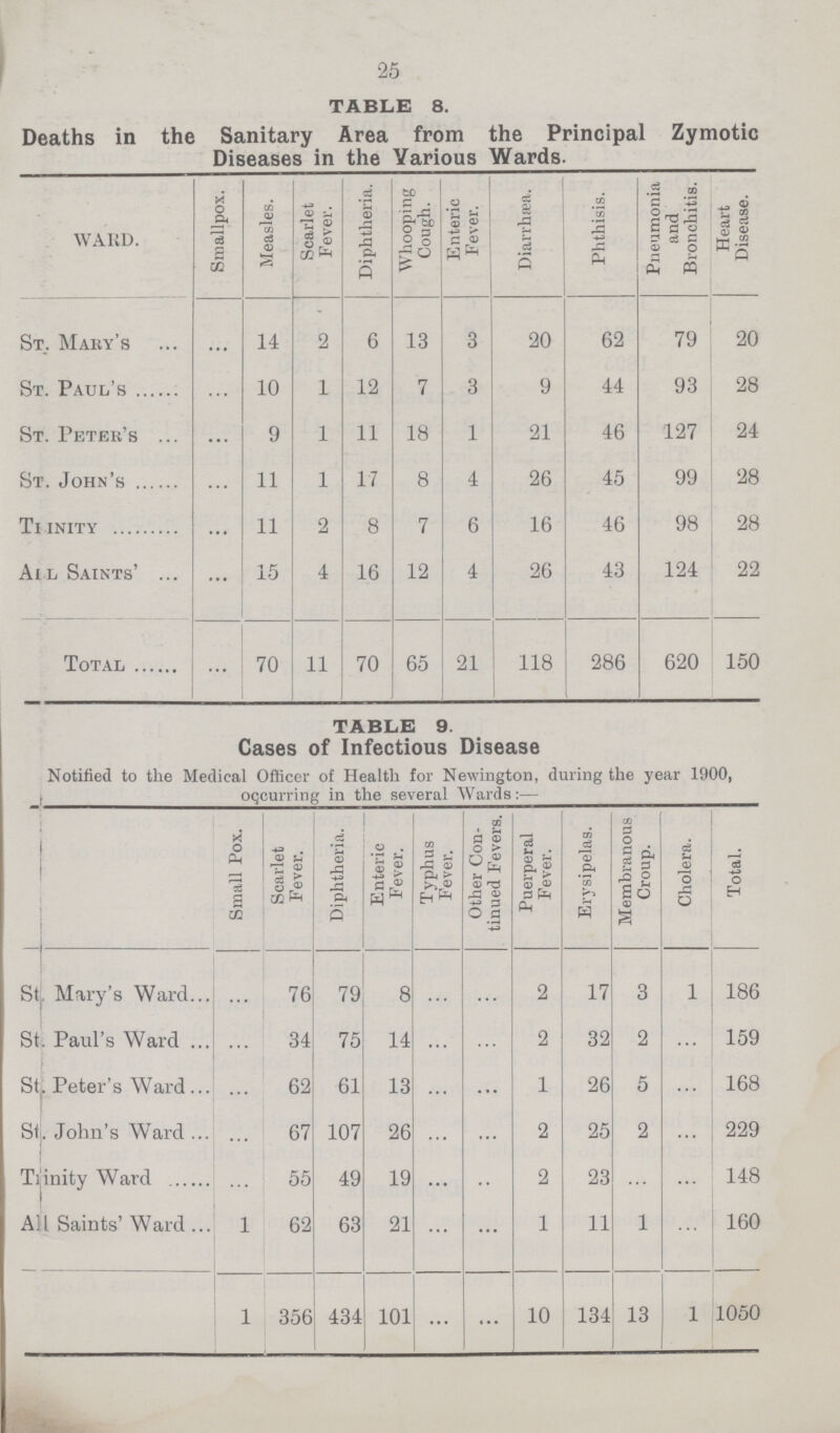 25 TABLE 8. Deaths in the Sanitary Area from the Principal Zymotic Diseases in the Various Wards. WARD. Smallpox. Measles. Scarlet Fever. Diphtheria. Whooping Cough. Enteric Fever. Diarrhtæa. Phthisis. Pneumonia and Bronchitis. Heart Disease. St. Maby's ... 14 2 6 13 3 20 62 79 20 St. Paul's ... 10 1 12 7 3 9 44 93 28 St. Peter's ... 9 1 11 18 1 21 46 127 24 St. John's ... 11 1 17 8 4 26 45 99 28 Trinity ... 11 2 8 7 6 16 46 98 28 All Saints' ... 15 4 16 12 4 26 43 124 22 Total ... 70 11 70 65 21 118 286 620 150 TABLE 9. Cases of Infectious Disease Notified to the Medical Officer of Health for Newington, during the year 1900, occurring in the several Wards:— Small Pox. Scarlet Fever. Diphtheria. Enteric Fever. Typhus Fever. Other Con tinued Fevers. Puerperal Fever. Erysipelas. Membranous Croup. Cholera. Total. St Mary's Ward ... 76 79 8 ... ... 2 17 3 1 186 St. Paul's Ward ... 34 75 14 ... ... 2 32 2 ... 159 St. Peter's Ward ... 62 61 13 ... ... 1 26 5 ... 168 St. John's Ward ... 67 107 26 ... ... 2 25 2 ... 229 Trinity Ward ... 55 49 19 ... ... 2 23 ... 148 All Saints' Ward 1 62 63 21 ... ... 1 11 1 ... 160 1 356 434 101 ... ... 10 134 13 1 1050