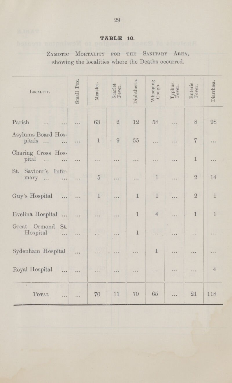29 TABLE 10, Zymotic Mortality for the Sanitary Area, showing the localities where the Deaths occurred. Locality. Small Pox. Measles. Scarlet Fever. Diphtheria. Whooping Cough. Typhus Fever. Enteric Fever. Diarrhœa. Parish ... 63 2 12 58 ... 8 98 Asylums Board Hos pitals ... 1 9 55 ... ... 7 ... Charing Cross Hos pital ... ... ... ... ... ... 1 ... St. Saviour's Infir mary ... 5 ... ... 1 ... 2 14 Guy's Hospital ... 1 ... 1 1 ... 2 1 Evelina Hospital ... ... ... 1 4 ... 1 1 Great Ormond St. Hospital ... ... ... 1 ... ... ... ... Sydenham Hospital ... ... ... ... 1 ... ... ... Royal Hospital ... ... ... ... ... ... ... 4 Total ... 70 11 70 65 ... 21 118