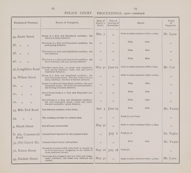 22 23 POLICE COURT PROCEEDINGS, 1900—continued. Situation of Premises. Nature of Complaint. Date of Vestry's Order. Date of hearing of Summons. Result. Name of Inspector. 34, Knott Street House in a dirty and dilapidated condition; the walls in a damp condition. Mar. 7 „ Order to abate nuisance within 14 days. Mr. Lyon 36, „ „ The house in a dirty and dilapidated condition; the yard paving defective. „ „ Ditto ditto „ 38, „ „ „ The house in a dirty and dilapidated condition; the roof defective. „ „ Ditto ditto „ 40, „ „ The house in a dirty and dilapidated condition; the floors defective; the yard paving defective. „ „ Ditto ditto „ 36, Longfellow Road First floor rooms dirty; no proper dust receptacle; yard paving defective; main roof and roof of washhouse defective. May 30 June 22 Order to abate nuisance within 7 days. Mr. Cox 19, Wilson Street House in a dirty and dilapidated condition; the yard improperly paved; first floor back room in a damp condition; the floor of kitchen defective. „ „ Order to abate nuisance within 14 days. „ 20, ,, ,, House in a dirty and dilapidated condition; the yard improperly paved; the closet foul and unsuitable; the flooring of kitchen defective. „ „ Ditto ditto „ 21, ,, „ Part of house being in a dirty and dilapidated con dition. „ „ Ditto ditto „ 22, ,, ,, Part of house in a dirty and dilapitated condition; the yard improperly paved; closet foul, defec tive and unsuitable: gutter defective. „ „ Ditto ditto „ 34, Mile End Road The defective condition of the drains. Apr. 4 June 29 Ditto ditto Mr. Twaits 34, „ „ The workshop not kept in a cleanly state. „ „ Fined £2 and Costs. „ 4, Heath Street Part of house overcrowded. May 30 „ Order to abate nuisance within 14 days. „ D. 267, Commercial Road Unsound food deposited for the purpose of sale, „ July 6 Fined £5 5s. Dr. Taylor 35, Old Church Rd. Unsound tinned lobster and sardines. „ „ Ditto ditto Mr. Twaits 78, Nelson Street Workshop so overcrowded while work is carried on as to be injurious or dangerous to the health of those employed therein. May 16 July 18 Fined £2. „ 45, Duckett Street The house and cottage in rear in a dirty and dilapi dated condition; the closet foul, offensive and choked. May 30 „ Order to abate nuisance within 14 days. Mr. Lyon
