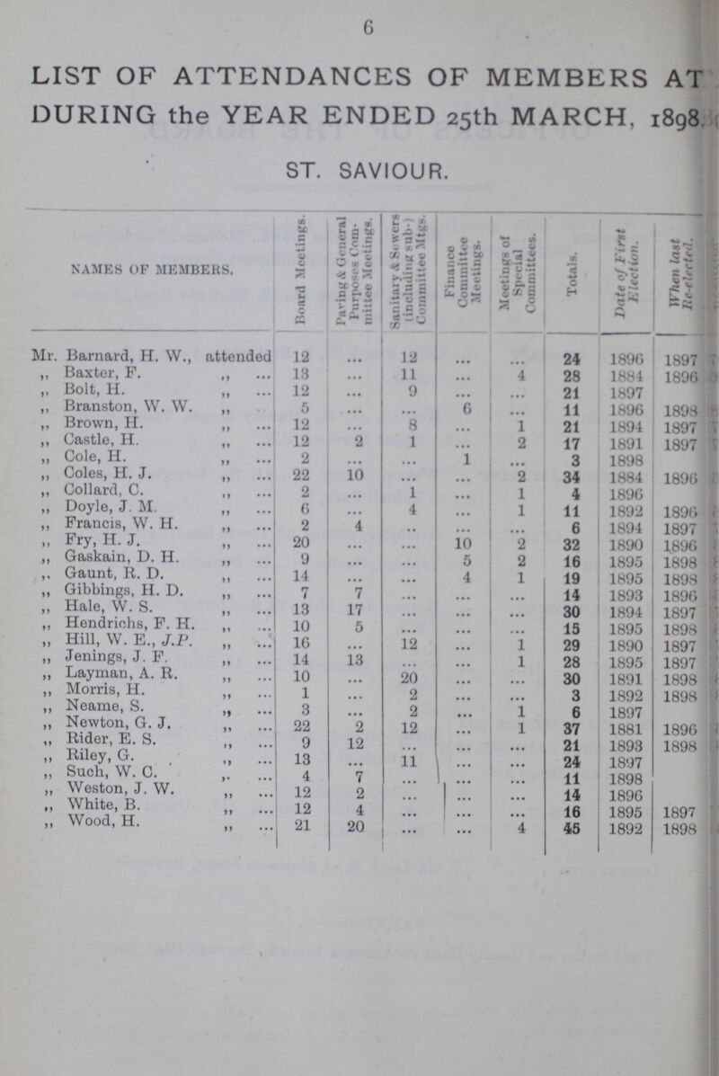 6 LIST OF ATTENDANCES OF MEMBERS AT DURING the YEAR ENDED 25th MARCH, 1898. ST. SAVIOUR. NAMES OF MEMBERS. Board Meetings. Paving & General Purposes Com mittee Meetings. Sanitary & Sewers (including sub-) Committee Mtgs. Finance Committee Meetings- Meetings of Special Committees. Totals. Date of First Election. When last lie-elected. Mr. Barnard, H. W., attended 12 • • • 12 • • • • • • 24 1896 1897 ,, Baxter, F. ,, 13 • •• 11 • • • 4 28 1884 1896 „ Bolt, H. „ 12 • • • 9 • • • • • • 21 1897 ,, Branston, W. W. „ 5 • • • • • • 6 • • • 11 1896 1898 „ Brown, H. „ 12 • • • 8 • • • 1 21 1894 1897 ,, Castle, H. ,, 12 2 1 • • • 2 17 1891 1897 „ Cole, H. ,, 2 • • • ... 1 • • • 3 1898 „ Coles, H. J. „ 22 10 • • • ... 2 34 1884 1896 „ Collard, C. „ 2 • • • 1 • • • 1 4 1896 „ Doyle, J. M. 2 „ 6 • • • 4 • • • 1 11 1892 1896 ,, Francis, W. H. ,, 2 4 • • • • • • • • • 6 1894 1897 „ Fry, H. J. 20 • • • • • • 10 2 32 1890 1896 ,, Gaskain, D. H. „ 9 • • • • • • 5 2 16 1895 1898 ,, Gaunt, R. D. ,, 14 • • • • • • 4 1 19 1895 1898 „ Gibbings, H. D. „ 7 7 • • • • • • • • • 14 1893 1896 ,, Hale, W. S. ,, 13 17 • • • • • • • • • 30 1894 1897 „ Hendriohs, F. H. ,, 10 5 • • • • • • • • • 15 1895 1898 „ Hill, W. E., J.P. „ 16 • • • 12 • • • 1 29 1890 1897 „ Jenings, J. F. 14 13 • • • • • • 1 28 1895 1897 „ Layman, A. R. ,, 10 ... 20 • • • • • • 30 1891 1898 ,, Morris, H. „ 1 ... 2 • • • • • • 3 1892 1898 „ Neame, S. „ 3 • • • 2 • • • • • • 6 1897 ,, Newton, G. J. ,, 22 2 12 • • • 1 37 1881 1896 „ Rider, E. S. „ 9 12 • • • • • • • • • 21 1893 1 898 „ Riley, G. . „ 13 • • • 11 • • • • • • 24 1897 ,, Such, W. C. 4 7 • • • • • • • • • 11 1898 „ Weston, J. W. ,, 12 2 • • • • • • • • • 14 1896 ,, White, B. „ 12 4 • • • • • • • • • 16 1895 1897 „ Wood, H. „ 21 20 ... • • • 4 45 1892 1898