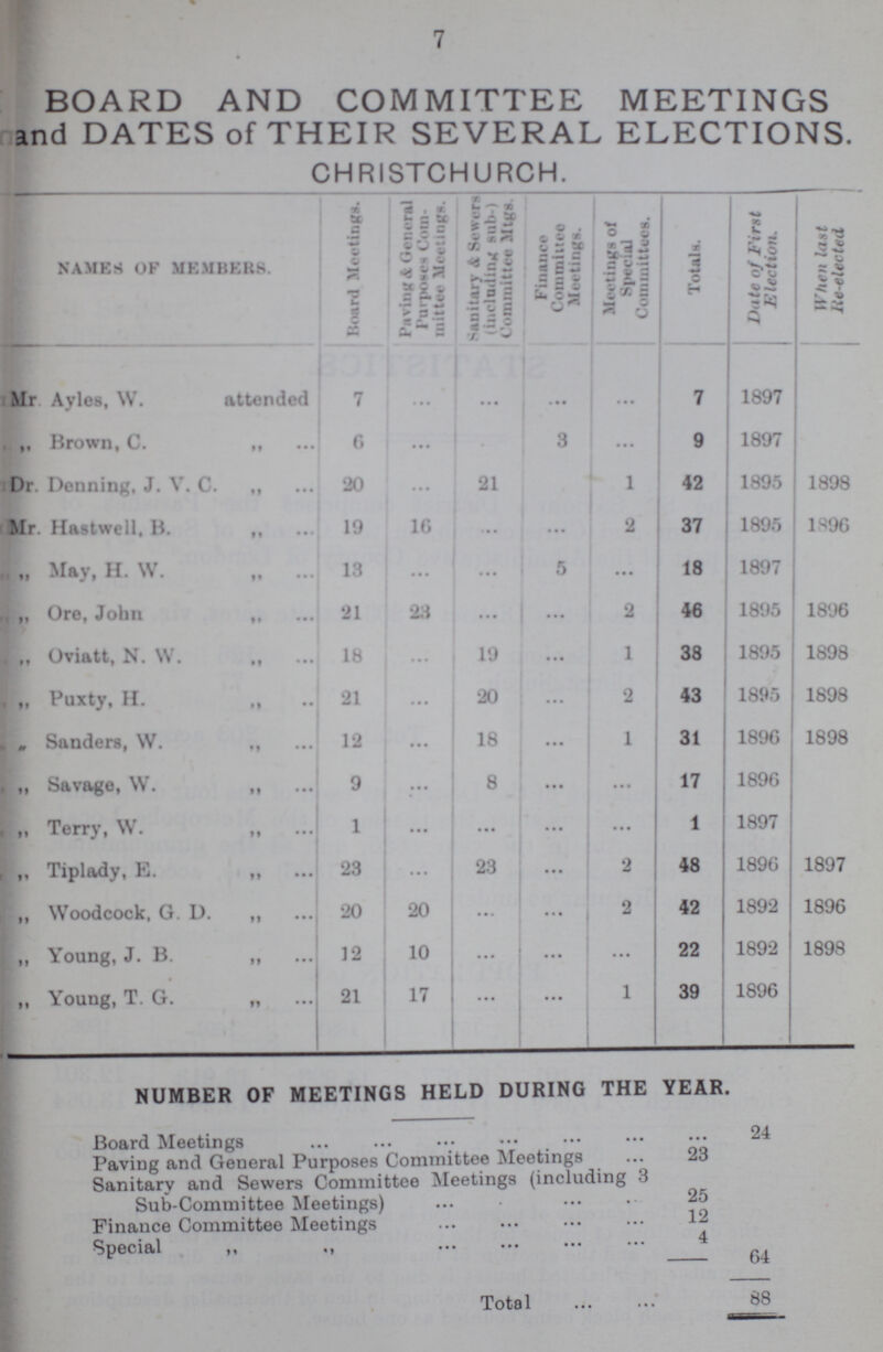 7 NUMBER OF MEETINGS HELD DURING THE YEAR. 24 Board Meetings Paving and General Purposes Committee Meetings 23 Sanitary and Sewers Committee Meetings (including 3 Sub-Committee Meetings) 12 Finance Committee Meetings 4 Special 64 Total 88 BOARD AND COMMITTEE MEETINGS and DATES of THEIR SEVERAL ELECTIONS. CHRISTCHURCH. NAMES OF MEMBERS. Hoard Meetings. paving & General Purposes Com mittee Meeting). Sanitary & Sewers (including sub-) Committee Mtgs Finance Committee Meetings. Meetings of Special Committees. Totals. Date of First Election. When last Re-elected Mr Ayles, W. attended 7 ... • •• ... ... 7 1897 „ Brown, C. „ 6 ... 3 ... 9 1897 Dr Denning, J. V. C. „ 20 ... 21 1 42 1895 1898 Mr Hastwell. B. „ 19 16 ... ... 2 37 1895 1896 „ May, H. W. „ 13 ... ... 5 ••• 18 1897 „ Ore, John „ 21 23 ... ... 2 46 1895 1896 „ Oviatt, N. W. „ 18 ... 19 ... 1 38 1895 1898 „ Puxty, H. „ 21 ... 20 ... 2 43 1895 1898 „ Sanders, W. „ 12 ... 18 ... 1 31 189G 1898 „ Savage, W. „ 9 ... 8 ... ... 17 1896 „ Terry, W. „ 1 ... ... ... ... 1 1897 „ Tiplady, E. „ 23 ... 23 ... 2 48 1896 1897 „ Woodcock. G. D. „ 20 20 ... ... 2 42 1892 1896 „ Young, J. B. „ 12 10 ... ... ... 22 1892 1898 „ Young, T. G. „ 21 17 ... ... 1 39 1896