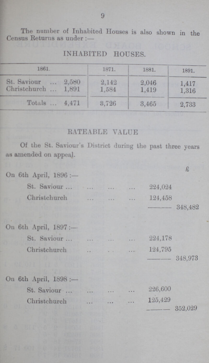 9 The number of Inhabited Houses is also shown in the Census Returns as under:— INHABITED HOUSES. 1861. 1871. 1881. 1891. St. Saviour 2,580 2,142 2,046 1,417 Christchurch 1,891 1,584 1,419 1,316 Totals 4,471 8,726 3,465 2,733 RATEABLE VALUE Of the St. Saviour's District during the past three years as amended on appeal. £ On 6th April, 1896:— St. Saviour 224,024 Christchurch 124,458 348,482 Ou 6th April, 1897:— St. Saviour 224,178 Christchurch 124,795 348,973 On 6th April, 1898:— St. Saviour 226,600 Christchurch 125,429 352,029