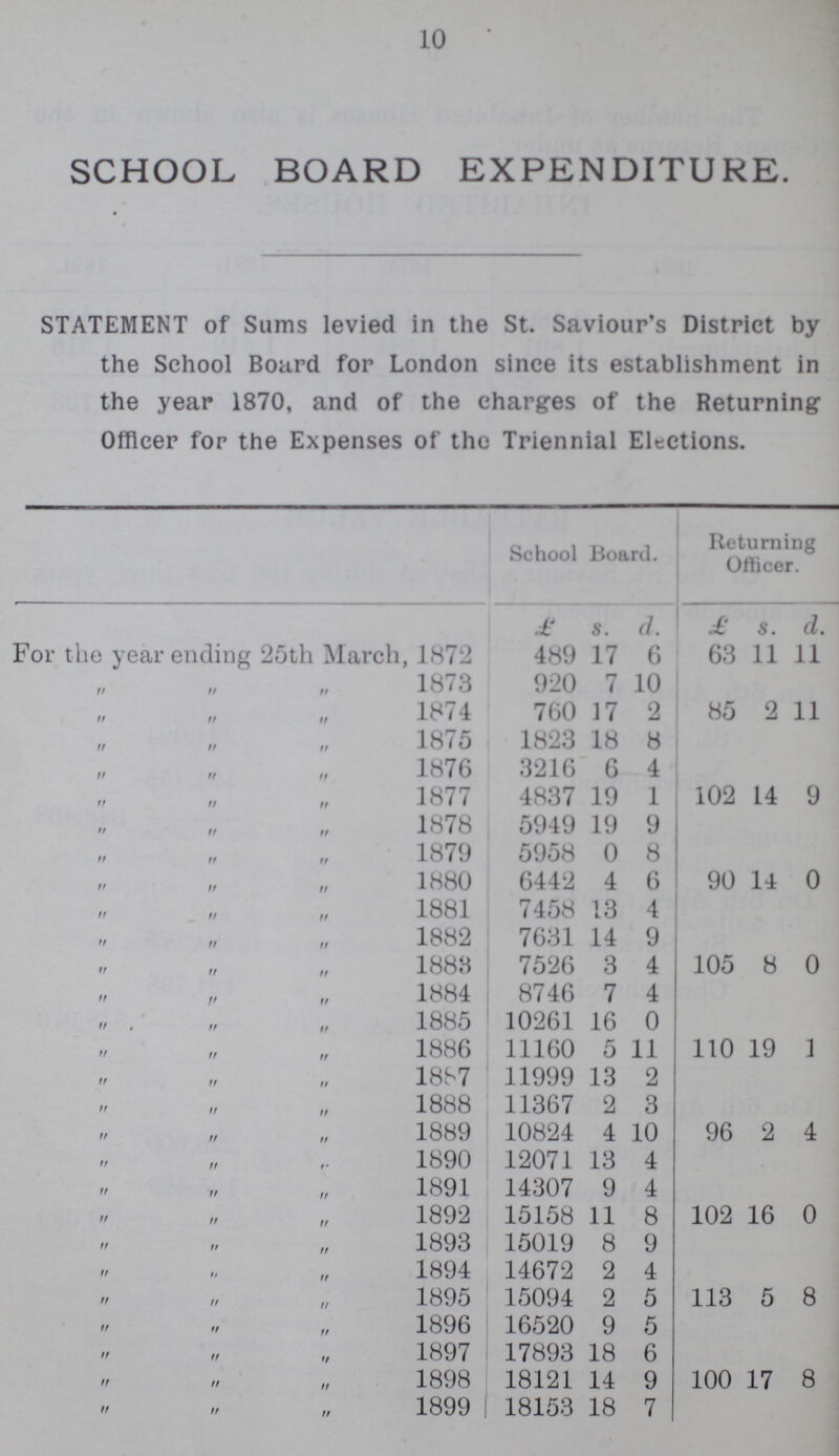 10 SCHOOL BOARD EXPENDITURE. STATEMENT of Sums levied in the St. Saviour's District by the School Board for London since its establishment in the year 1870, and of the charges of the Returning Officer for the Expenses of the Triennial Elections. School Board. Returning Officer. £ s. d. £ s. d. For the year ending 25th March, 1872 489 17 6 63 11 11 „ ,, „ 1873 920 7 10 „ ,, „ 1874 760 17 2 85 2 11 „ ,, „ 1875 1823 18 8 „ ,, „ 1876 3216 6 4 „ ,, „ 1877 4837 19 1 102 14 9 „ ,, „ 1878 5949 19 9 „ ,, „ 1879 5958 0 8 „ ,, „ 1880 6442 4 6 90 14 0 „ ,, „ 1881 7458 13 4 „ ,, „ 1882 7631 14 9 „ ,, „ 1888 7526 3 4 105 8 0 „ ,, „ 1884 8746 7 4 „ ,, „ 1885 10261 16 0 „ ,, „ 1886 11160 5 11 110 19 1 „ ,, „ 1887 11999 13 2 „ ,, „ 1888 11367 2 3 „ ,, „ 1889 10824 4 10 96 2 4 „ ,, „ 1890 12071 13 4 „ ,, „ 1891 14307 9 4 „ ,, „ 1892 15158 11 8 102 16 0 „ ,, „ 1893 15019 8 9 „ ,, „ 1894 14672 2 4 „ ,, „ 1895 15094 2 5 113 5 8 „ ,, „ 1896 16520 9 5 „ ,, „ 1897 17893 18 6 „ ,, „ 1898 18121 14 9 100 17 8 „ ,, „ 1899 18153 18 7
