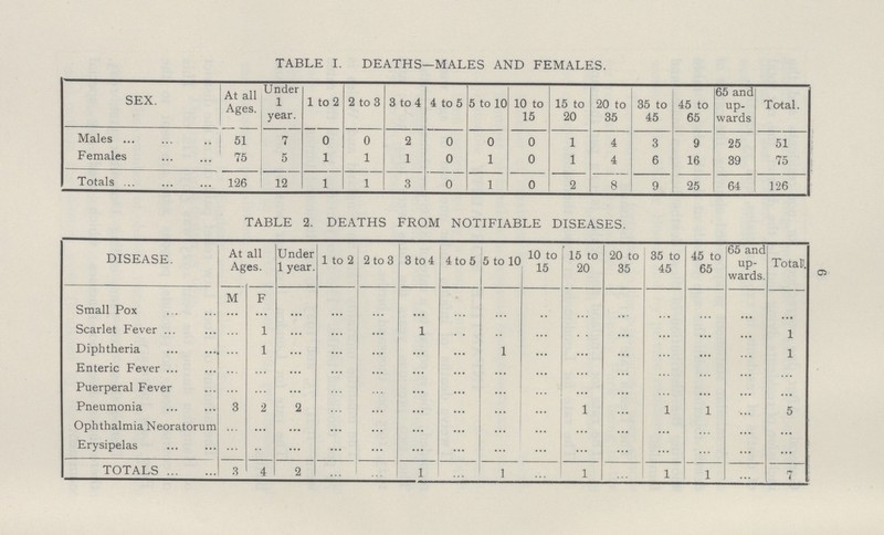 6 TABLE I. DEATHS—MALES AND FEMALES. SEX. At all Ages. Under 1 year. 1 to 2 2 to 3 3 to 4 4 to 5 5 to 10 10 to 15 15 to 20 20 to 35 35 to 45 45 to 65 65 and up wards Total. Males 51 7 0 0 2 0 0 0 1 4 3 9 25 51 Females 75 5 1 1 1 0 1 0 1 4 6 16 39 75 Totals 126 12 1 1 3 0 1 0 2 8 9 25 64 126 TABLE 2. DEATHS FROM NOTIFIABLE DISEASES. DISEASE. At all Ages. Under 1 year. 1 to 2 2 to 3 3 to 4 4 to 5 5 to 10 10 to 15 15 to 20 20 to 35 35 to 45 45 to 65 65 and up wards. Total M F Small Pox ... ... ... ... ... ... ... ... ... ... ... ... ... ... ... Scarlet Fever ... 1 ... ... ... 1 ... ... ... ... ... ... ... ... 1 Diphtheria ... 1 ... ... ... ... ... 1 ... ... ... ... ... ... 1 Enteric Fever ... ... ... ... ... ... ... ... ... ... ... ... ... ... ... Puerperal Fever ... ... ... ... ... ... ... ... ... ... ... ... ... ... ... Pneumonia 3 2 2 ... ... ... ... ... ... 1 ... 1 1 ... 5 Ophthalmia Neoratorum ... ... ... ... ... ... ... ... ... ... ... ... ... ... ... Erysipelas ... ... ... ... ... ... ... ... ... ... ... ... ... ... ... TOTALS 3 4 2 ... ... 1 ... 1 ... 1 ... 1 1 ... 7