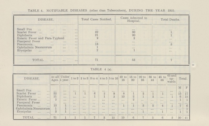 8 TABLE 4. NOTIFIABLE DISEASES (other than Tuberculosis), DURING THE YEAR 1925. DISEASE. Total Cases Notified. Cases Admitted to Hospital. Total Deaths. Small Pox ... ... ... Scarlet Fever 32 30 1 Diphtheria 21 20 1 Enteric Fever and Para-Typhoid 2 2 ... Puerperal Fever ... ... ... Pneumonia 13 ... 5 Ophthalmia Neoratorum 1 ... ... Erysipelas 2 1 ... TOTAL 71 53 7 TABLE 4 (a). DISEASE. At all Ages. Under 1 year. 1 to 2 2 to 3 3 to 4 4 to 5 5 to 10 10 to 15 15 to 20 20 to 35 35 to 45 45 to 65 65 and up wards Total. M F Small Pox ... ... ... ... ... ... ... ... ... ... ... ... ... Scarlet Fever 32 ... 1 1 6 2 9 8 1 2 1 1 ... 15 17 Diphtheria 21 ... ... ... 1 1 3 10 2 1 2 ... 1 6 15 Enteric Fever 2 ... ... ... ... ... ... ... 2 ... ... ... ... 1 1 Puerperal Fever ... ... ... ... ... ... ... ... ... ... ... ... ... ... ... Pneumonia 13 1 ... ... ... ... ... 1 1 3 2 4 1 7 6 Ophthalmia Neoratorum 1 1 ... ... ... ... ... ... ... ... ... ... ... ... 1 Erysipelas 2 1 ... ... ... ... ... ... ... 1 ... 1 ... 1 1 TOTAL 71 1 1 1 7 3 12 19 6 7 5 6 2 30 41