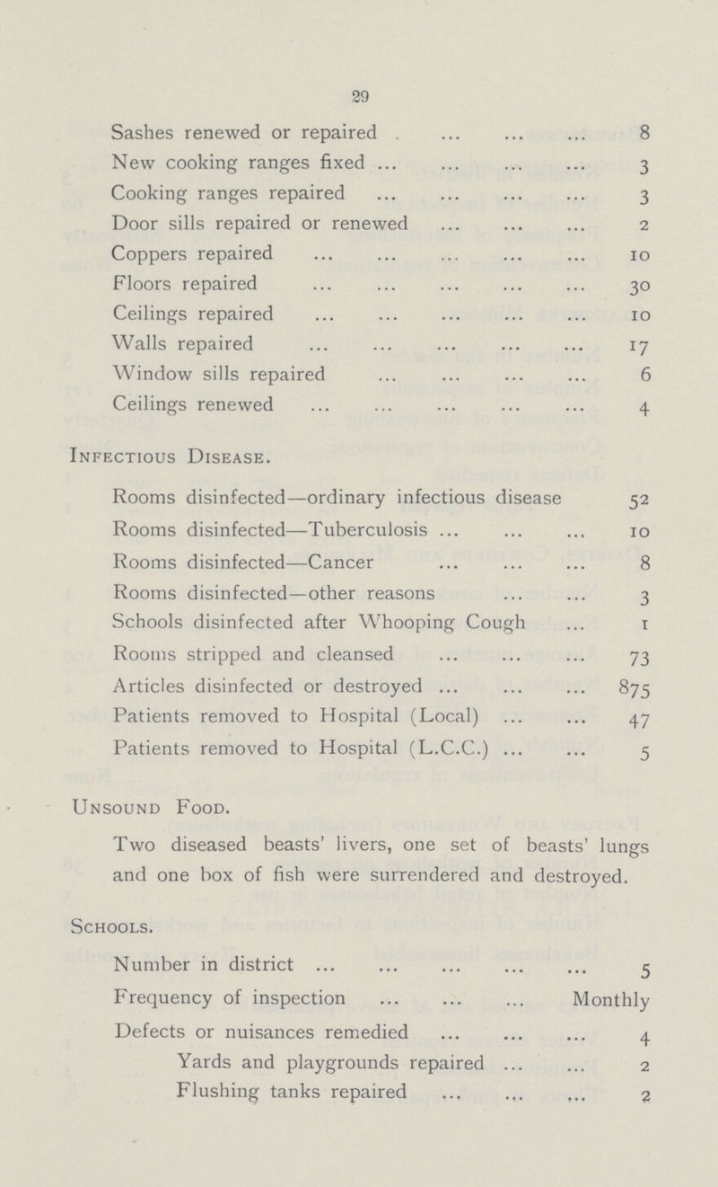 29 Sashes renewed or repaired 8 New cooking ranges fixed 3 Cooking ranges repaired 3 Door sills repaired or renewed 2 Coppers repaired 10 Floors repaired 30 Ceilings repaired 10 Walls repaired 17 Window sills repaired 6 Ceilings renewed 4 Infectious Disease. Rooms disinfected—ordinary infectious disease 52 Rooms disinfected—Tuberculosis 10 Rooms disinfected—Cancer 8 Rooms disinfected—other reasons 3 Schools disinfected after Whooping Cough 1 Rooms stripped and cleansed 73 Articles disinfected or destroyed 875 Patients removed to Hospital (Local) 47 Patients removed to Hospital (L.C.C.) 5 Unsound Food. Two diseased beasts' livers, one set of beasts' lungs and one box of fish were surrendered and destroyed. Schools. Number in district 5 Frequency of inspection Monthly Defects or nuisances remedied 4 Yards and playgrounds repaired 2 Flushing tanks repaired 2