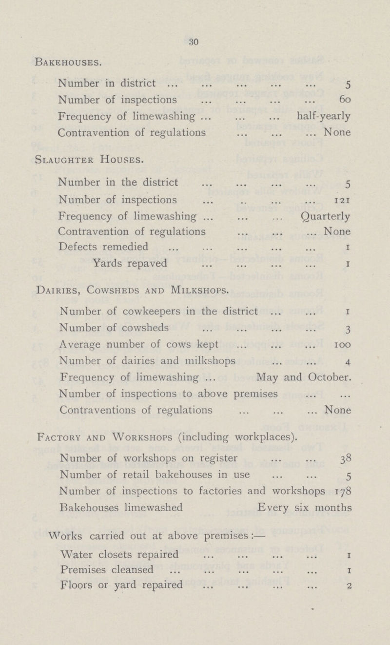 30 Bakehouses. Number in district 5 Number of inspections 60 Frequency of limewashing half-yearly Contravention of regulations None Slaughter Houses. Number in the district 5 Number of inspections 121 Frequency of limewashing Quarterly Contravention of regulations None Defects remedied 1 Yards repaved 1 Dairies, Cowsheds and Milkshops. Number of cowkeepers in the district 1 Number of cowsheds 3 Average number of cows kept 100 Number of dairies and milkshops 4 Frequency of limewashing ay and October. Number of inspections to above premises Contraventions of regulations None Factory and Workshops (including workplaces). Number of workshops on register 38 Number of retail bakehouses in use 5 Number of inspections to factories and workshops 178 Bakehouses limewashed Every six months Works carried out at above premises:— Water closets repaired 1 Premises cleansed 1 Floors or yard repaired 2