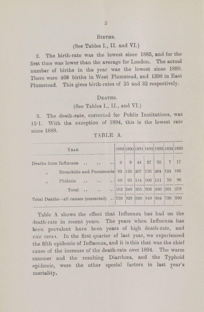 2 Births. (See Tables I., II. and VI.) 2. The birth-rate was the lowest since 1885, and for the first time was lower than the average for London. The actual number of births in the year was the lowest since 1889. There were 468 births in West Plumstead, and 1398 in East Plumstead. This gives birth-rates of 25 and 32 respectively. Deaths. (See Tables I., II., and VI.) 3. The death-rate, corrected for Public Institutions, was 15-1. With the exception of 1894, this is the lowest rate since 1889. TABLE A. Year 1889 1890 1891 1892 1893 1894 1895 Deaths from Influenza 0 9 41 27 35 7 17 ,, Bronchitis and Pneumonia 93 136 207 170 204 124 166 „ Phthisis 69 95 114 100 111 70 96 Total 162 240 365 303 350 201 279 Total Deaths—all causes (corrected) 759 923 920 849 994 736 930 Table A shows the effect that Influenza has had on the death-rate in recent years. The years when Influenza has been prevalent have been years of high death-rate, and vice versa. In the first quarter of last year, we experienced the fifth epidemic of Influenza, and it is this that was the chief cause of the increase of the death-rate over 1894. The warm summer and the resulting Diarrhœa, and the Typhoid epidemic, were the other special factors in last year's mortality.