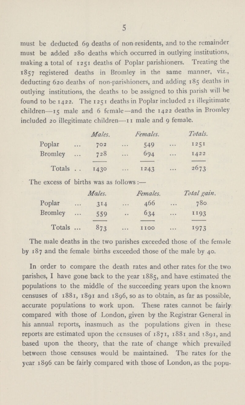 5 must be deducted 69 deaths of non-residents, and to the remainder must be added 280 deaths which occurred in outlying institutions, making a total of 1251 deaths of Poplar parishioners. Treating the 1857 registered deaths in Bromley in the same manner, viz., deducting 620 deaths of non-parishioners, and adding 185 deaths in outlying institutions, the deaths to be assigned to this parish will be found to be 1422. The 1251 deaths in Poplar included 21 illegitimate children—15 male and 6 female—and the 1422 deaths in Bromley included 20 illegitimate children—11 male and 9 female. Males. Females. Totals. Poplar 702 549 1251 Bromley 728 694 1422 Totals 1430 1243 2673 The excess of births was as follows:— Males. Females. Total gain. Poplar 314 466 780 Bromley 559 634 1193 Totals 873 1100 1973 The male deaths in the two parishes exceeded those of the female by 187 and the female births exceeded those of the male by 40. In order to compare the death rates and other rates for the two parishes, I have gone back to the year 1885, and have estimated the populations to the middle of the succeeding years upon the known censuses of 1881, 1891 and 1896, so as to obtain, as far as possible, accurate populations to work upon. These rates cannot be fairly compared with those of London, given by the Registrar General in his annual reports, inasmuch as the populations given in these reports are estimated upon the censuses of 1871, 1881 and 1891, and based upon the theory, that the rate of change which prevailed between those censuses would be maintained. The rates for the year 1896 can be fairly compared with those of London, as the popu¬