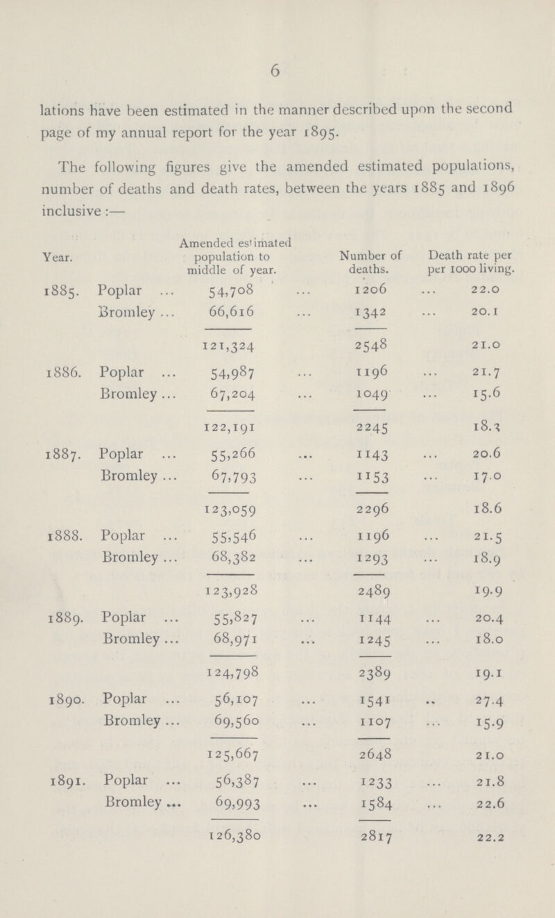 6 lations have been estimated in the manner described upon the second page of my annual report for the year 1895. The following figures give the amended estimated populations, number of deaths and death rates, between the years 1885 and 1896 inclusive:— Year. Amended estimated population to middle of year. Number of deaths. Death rate per per 1000 living. 1885. Poplar 54,708 1206 22.0 Bromley 66,616 1342 20.1 121,324 2548 21.0 1886. Poplar 54,987 1196 21.7 Bromley 67,204 1049 15.6 122,191 2245 18.1 1887. Poplar 55,266 1143 20.6 Bromley 67,793 1153 17.0 I23,059 2296 18.6 1888. Poplar 55.546 1196 21.5 Bromley 68,382 1293 18.9 123,928 2489 19.9 1889. Poplar 55,827 1144 20.4 Bromley 68,971 1245 18.0 124,798 2389 19.1 1890. Poplar 56,107 1541 27.4 Bromley 69,560 1107 15.9 125,667 2648 21.0 1891. Poplar 56,387 1233 21.8 Bromley 69,993 1584 22.6 126,380 2817 22.2