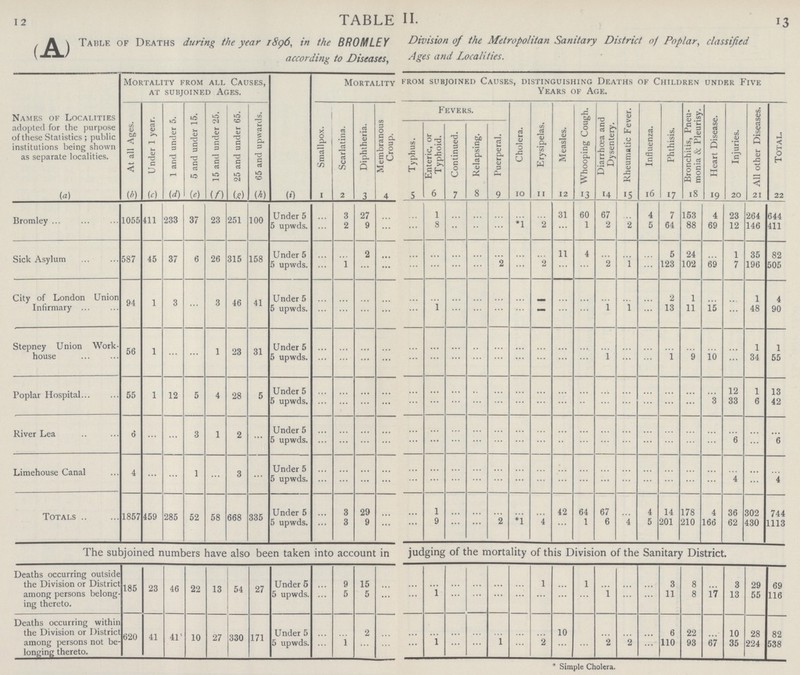12 13 TABLE II (A) Table of Deaths during the year 1896, in the BROMLEY Division of the Metropolitan Sanitary District of Poplar, classified according to Diseases, Ages and Localities. Names of Localities adopted for the purpose of these Statistics; public institutions being shown as separate localities. Mortality from all Causes, at subjoined ages. Mortality from subjoined Causes, distinguishing Deaths of Children under Five Years of Age. At all Ages. Under 1 year. 1 and under 5. 5 and under 15. 15 and under 25. 25 and under 65. 65 and upwards. Smallpox. Scarlatina. Diphtheria. Membranous Croup. Fevers. Cholera. Erysipelas. Measles. Whooping Cough. Diarrhœa and Dysentery. Rheumatic Fever. Influenza. Phthisis. Bronchitis, Pneu monia & Pleurisy. Heart Disease. Injuries. All other Diseases. Total. Typhus. Enteric, or Typhoid. Continued. Relapsing. Puerperal. (a) (b) (c) (d) (e) (f) (g) (h) (i) 1 2 3 4 5 6 7 8 9 10 11 12 13 14 15 16 17 18 19 20 21 22 Bromley 1055 411 233 37 23 251 100 Under 5 ... 3 27 ... ... 1 ... ... ... ... ... 31 60 67 ... 4 7 153 4 23 264 644 5 upwds. ... 2 9 ... ... 8 ... ... ... *1 2 ... 1 2 2 5 64 88 69 12 146 411 Sick Asylum 587 45 37 6 26 315 158 Under 5 ... ... 2 ... ... ... ... ... ... ... ... 11 4 ... ... ... 5 24 ... 1 35 82 5 upwds. ... 1 ... ... ... ... ... ... 2 ... 2 ... ... 2 1 ... 123 102 69 7 196 505 City of London Union Infirmary 94 1 3 ... 3 46 41 Under 5 ... ... ... ... ... ... ... ... ... ... ... ... ... ... ... ... 2 1 ... ... 1 4 5 upwds. ... ... ... ... ... 1 ... ... ... ... — ... ... 1 1 ... 13 11 15 ... 48 90 Stepney Union Work house 56 1 ... ... 1 23 31 Under 5 ... ... ... ... ... ... ... ... ... ... ... ... ... ... ... ... ... ... ... ... 1 1 5 upwds. ... ... ... ... ... ... ... ... ... ... ... ... ... 1 ... ... 1 9 10 ... 34 55 Poplar Hospital 55 1 12 5 4 28 5 Under 5 ... ... ... ... ... ... ... ... ... ... ... ... ... ... ... ... ... ... ... 12 1 13 5 upwds. ... ... ... ... ... ... ... ... ... ... ... ... ... ... ... ... ... ... 3 33 6 42 River Lea 6 ... ... 3 1 2 ... Under 5 ... ... ... ... ... ... ... ... ... ... ... ... ... ... ... ... ... ... ... ... ... ... 5 upwds. ... ... ... ... ... ... ... ... ... ... ... ... ... ... ... ... ... ... ... 6 ... 6 Limehouse Canal 4 ... ... 1 ... 3 ... Under 5 ... ... ... ... ... ... ... ... ... ... ... ... ... ... ... ... ... ... ... ... ... 5 upwds. ... ... ... ... ... ... ... ... ... ... ... ... ... ... ... ... ... ... ... 4 ... 4 Totals 1857 459 285 52 58 668 335 Under 5 ... 3 29 ... ... 1 ... ... ... ... ... 42 64 67 ... 4 14 178 4 36 302 744 5 upwds. ... 3 9 ... ... 9 ... ... 2 *1 4 ... 1 6 4 5 201 210 166 62 430 1113 The subjoined numbers have also been taken into account in judging of the mortality of this Division of the Sanitary District. Deaths occurring outside the Division or District among persons belong ing thereto. 185 23 46 22 13 54 27 Under 5 ... 9 15 ... ... ... ... ... ... ... 1 ... 1 ... ... ... 3 8 ... 3 29 69 5 upwds. ... 5 5 ... ... 1 ... ... ... ... ... ... ... 1 ... ... 11 8 17 13 55 116 Deaths occurring within the Division or District among persons not be longing thereto. 620 41 41 10 27 330 171 Under 5 ... ... 2 ... ... ... ... ... ... ... ... 10 ... ... ... ... 6 22 ... 10 28 82 5 upwds. ... 1 ... ... ... 1 ... ... 1 ... 2 ... ... 2 2 ... 110 93 67 35 224 538 * Simple Cholera.