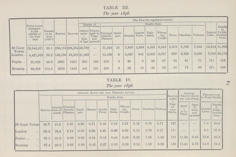 14 TABLE III. The year 1896. Population estimated to the middle of the Year 1896. Persons to an Acre (1896.) Births. Deaths The Deaths registered include Deaths of Deaths from Inquest Cases. Deaths in Public Institu tions. Infants under 1 Year of Age. Persons aged 65 Years and upwards Principal Zymotic Diseases Small pox. Measles Scarlet Fever. Diph theria. Whoop ing Cough. Fever. Diarrhœa. Violence. 33 Great Towns 10,846,971 35.1 339,115 208,534 56,768 — 31,550 25 7,839 2,406 4,202 6,245 2,073 8,760 7,849 15,514 41,808 London 4,421,955 59.2 135,796 83,511 21,853 — 14,100 9 3,697 942 2,683 2,937 609 3,223 3,439 7,568 23,178 Poplar 57,829 49.6 2031 1251 361 199 213 0 49 8 26 57 12 61 71 171 316 Bromley 69,803 114.8 2615 1422 441 191 254 0 32 19 56 62 10 72 69 211 349 TABLE IV. The year 1896. Annual Rate per 1000 Persons Living. Deaths under 1 Year to 1000 Births. Annual Death Rate per 1000 living. Percentage to Total Deaths. Births. Deaths from all causes. Deaths from Principal Zymotic Diseases. Small pox. Measles Scarlet Fever. Diph theria. Whoop ing Cough. Fever. Diarrhœa Violence. Aged 1 to 65 Years. Aged 65 Years and upwards Inquest Cases. Deaths in Public Institu tions. 33 Great Towns 30.7 18.9 2.86 0.00 0.71 0.22 0.38 0.57 0.19 0.79 0.71 167 — — 7.4 20.0 London 30.2 18.6 3.14 0.00 0.82 0.21 0.60 0.65 0.14 0.72 0.77 171 — — 9.1 27.8 Poplar 35.1 21.6 3.68 0.00 0.84 0.13 0.44 0.98 0.20 1.05 1.22 177 11.94 3.44 13.6 25.2 Bromley 37.4 20.3 3.63 0.00 0.45 0.27 0.80 0.88 0.14 1.03 0.98 168 11.31 2.73 14.8 24.5