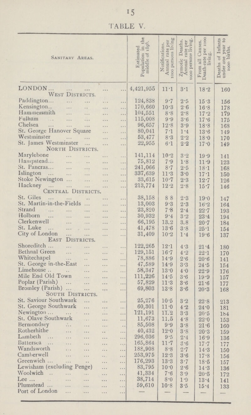15 TABLE V. Sanitary Areas. Estimated Population in the middle of 1896. Notifications. Annual rate per 1000 persons living Zymotic Deaths. Annual rate per 1000 persons living. From all Causes. Death-rate per 1000 living. Deaths of Infants under one year to 1000 births. LONDON 4,421,955 11.1 3.1 18.2 160 West Districts. Paddington 124,838 9.7 2.5 15.3 156 Kensington 170,660 10.3 2.6 16.8 178 Hammersmith 104,551 8.8 2.8 17.2 179 Fulham 115,008 9.9 3.6 17.6 175 Chelsea 96,657 12.8 3.9 18.8 168 St. George Hanover Square 80,041 7.1 1.4 13.6 149 Westminster 53,477 8.3 2.2 18.0 170 St. James Westminster 22,955 6.1 2.2 17.0 149 North Districts. Marylebone 141,114 10.2 3.2 19.9 141 Hampstead 75,812 7.9 1.8 11.9 123 St. Pancras 241,066 8.7 2.5 18.1 168 Islington 337,639 11.3 3.0 17.1 150 Stoke Newington 33,615 10.7 2.3 12.7 126 Hackney 213,774 12.2 2.8 15.7 146 Central Districts. St. Giles 38,158 8.8 2.3 19.0 147 St. Martin-in-the-Fields 13,003 9.3 2.3 16.2 164 Strand 23,820 7.8 2.4 22.7 193 Holborn 30,932 9.4 3.2 23.4 194 Clerkenwell 66,195 13.2 3.8 20.7 184 St. Luke 41,478 13.6 3.8 25.1 154 City of London 31,409 10.2 1.4 19.6 137 East Districts. Shoreditch 122,265 12.1 4.3 21.4 180 Bethnal Green 129,151 16.7 4.2 22.1 170 Whitechapel 78,886 14.9 2.6 20.6 141 St. George in-the-East 47,589 14.9 3.3 24.5 154 Limehouse 58,347 13.0 4.0 22.9 176 Mile End Old Town 111,226 14.5 3.6 19.9 157 Poplar (Parish) 57,829 11.3 3.6 21.6 177 Bromley (Parish) 69,803 13.8 3.6 20.3 168 South Districts. St. Saviour Southwark 25,276 10.5 3.2 22.8 213 St. George Southwark 60,301 11.0 4.2 24.0 181 Newington 121,191 11.2 3.3 20.5 184 St. Olave Southwark 11,673 11.5 4.8 22.0 153 Bermondsey 85,508 9.9 3.8 21.6 160 Rotherhithe 40,432 12.0 3.8 20.3 159 Lambeth 296,036 9.5 2.4 16.9 136 Battersea 165,864 11.7 3.6 17.7 177 Wandsworth 188,908 8.8 2.7 14.3 150 Camberwell 253,975 12.3 3.6 17.8 156 Greenwich 176,293 13.3 3.7 18.5 157 Lewisham (excluding Penge) 83,795 10.0 2.6 14.3 136 Woolwich 41,334 7.6 3.9 20.5 172 Lee 38,714 8.0 1.9 13.4 141 Plumstead 59,610 10.8 3.5 15.4 133 Port of London - - - - -