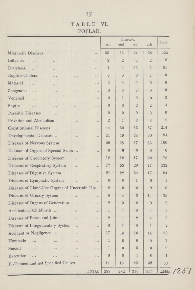 17 TABLE VI. POPLAR. Quarters. Total. Ist 2nd 3rd 4th Miasmatic Diseases 38 52 24 38 152 Influenza 2 2 0 2 6 Diarrhœal 1 2 53 5 61 English Cholera 0 0 0 0 0 Malarial 0 0 0 0 0 Zoogenous 0 0 0 0 0 Venereal 2 1 0 0 3 Septic 0 0 2 2 4 Parasitic Diseases 0 0 0 0 0 Privation and Alcoholism 2 1 3 3 9 Constitutional Diseases 44 50 63 57 214 Developmental Diseases 21 19 24 30 94 Diseases of Nervous System 29 28 17 26 100 Diseases of Organs of Special Sense 0 0 0 0 0 Diseases of Circulatory System 18 12 17 29 76 Diseases of Respiratory System 77 58 20 77 232 Diseases of Digestive System 21 22 34 17 94 Diseases of Lymphatic System 0 0 1 0 1 Diseases of Gland-like Organs of Uncertain Use 0 0 0 0 0 Diseases of Urinary System 8 4 9 14 35 Diseases of Organs of Generation 2 0 0 0 2 Accidents of Childbirth 1 1 0 1 3 Diseases of Bones and Joints 2 1 2 4 9 Diseases of Integumentary System 0 1 0 1 2 Accident or Negligence 17 13 16 14 60 Homicide 1 0 0 0 1 Suicide 1 0 5 3 9 Execution 0 0 1 0 1 Ill-Defined and not Specified Causes 11 15 25 32 83 Total 298 282 316 855 1251