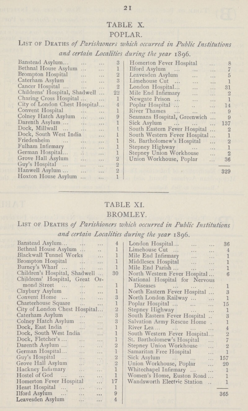 21 TABLE X. POPLAR. List of Deaths of Parishioners which occurred in Public Institutions and certain Localities during the year 1896. Banstead Asylum 3 Homerton Fever Hospital 8 Bethnal House Asylum 1 Ilford Asylum 7 Brompton Hospital 2 Leavesden Asylum 5 Caterham Asylum 3 Limehouse Cut 1 Cancer Hospital 2 London Hospital 31 Childrens' Hospital, Shadwell 22 Mile End Infirmary 2 Charing Cross Hospital 1 Newgate Prison 1 City of London Chest Hospital 4 Poplar Hospital 14 Convent Hospital 1 River Thames 9 Colney Hatch Asylum 9 Seamans Hospital, Greenwich 9 Darenth Asylum 1 Sick Asylum 137 Dock, Millwall 1 South Eastern Fever Hospital 2 Dock, South West India 1 South Western Fever Hospital 1 Friedenheim 1 St. Bartholomew's Hospital 2 Fulham Infirmary 1 Stepney Highway 1 German Hospital 1 Stepney Union Workhouse 2 Grove Hall Asylum 2 Union Workhouse, Poplar 36 Guy's Hospital 2 329 Hanwell Asylum 2 Hoxton House Asylum 1 TABLE XI. BROMLEY. List of Deaths of Parishioners which occurred in Public Institutions and certain Localities during the year 1896. Banstead Asylum 4 London Hospital 36 Bethnal House Asylum 1 Limehouse Cut 4 Blackwall Tunnel Works 1 Mile End Infirmary 1 Brompton Hospital 1 Middlesex Hospital 1 Burney's Wharf 1 Mile End Parish 1 Children's Hospital, Shadwell 30 North Western Fever Hospital 6 Childrens' Hospital, Great Or mond Street 1 National Hospital for Nervous Diseases 1 Claybury Asylum 1 North Eastern Fever Hospital 3 Convent Home 3 North London Railway 1 Charterhouse Square 1 Poplar Hospital 15 City of London Chest Hospital 2 Stepney Highway 1 Caterham Asylum 3 South Eastern Fever Hospital 3 Colney Hatch Asylum 3 Salvation Army Rescue Home 1 Dock, East India 1 River Lea 4 Dock, South West India 1 South Western Fever Hospital 2 Dock, Fletcher's 1 St. Bartholomew's Hospital 7 Darenth Asylum 2 Stepney Union Workhouse 2 German Hospital 1 Samaritan Free Hospital 1 Guy's Hospital 2 Sick Asylum 157 Grove Hall Asylum 2 Union Workhouse, Poplar 20 Hackney Infirmary 1 Whitechapel Infirmary 1 Hostel of God 1 Women's Home, Euston Road 1 Homerton Fever Hospital 17 Wandsworth Electric Station 1 Heart Hospital 1 365 Ilford Asylum 9 Leavesden Asylum 4