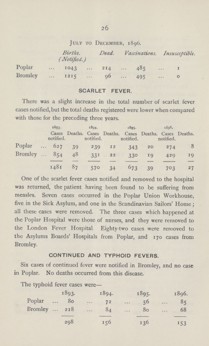 26 July to December, 1896. Births. ( Notified.) Dead. Vaccinations. Insusceptible. Poplar 1043 214 485 1 Bromley 1215 96 ... 495 0 SCARLET FEVER. There was a slight increase in the total number of scarlet fever cases notified, but the total deaths registered were lower when compared with those for the preceding three years. 1893. Deaths. 1894. Deaths. 1895. Deaths. 1896. Deaths. Cases notified. Cases notified. Cases notified. Cases notified. Poplar 627 39 239 12 343 20 274 8 Bromley . .. 854 48 331 22 33° 19 429 19 1481 87 57° 34 673 39 7°3 27 One of the scarlet fever cases notified and removed to the hospital was returned, the patient having been found to be suffering from measles. Seven cases occurred in the Poplar Union Workhouse, five in the Sick Asylum, and one in the Scandinavian Sailors' Home; all these cases were removed. The three cases which happened at the Poplar Hospital were those of nurses, and they were removed to the London Fever Hospital Eighty-two cases were removed to the Asylums Boards' Hospitals from Poplar, and 170 cases from Bromley. CONTINUED AND TYPHOID FEVERS. Six cases of continued fever were notified in Bromley, and no case in Poplar. No deaths occurred from this disease. The typhoid fever cases were— 1893. 1894. 1895. 1896. Poplar 80 72 56 ... 85 Bromley .. 218 84 80 68 298 *56 136 153