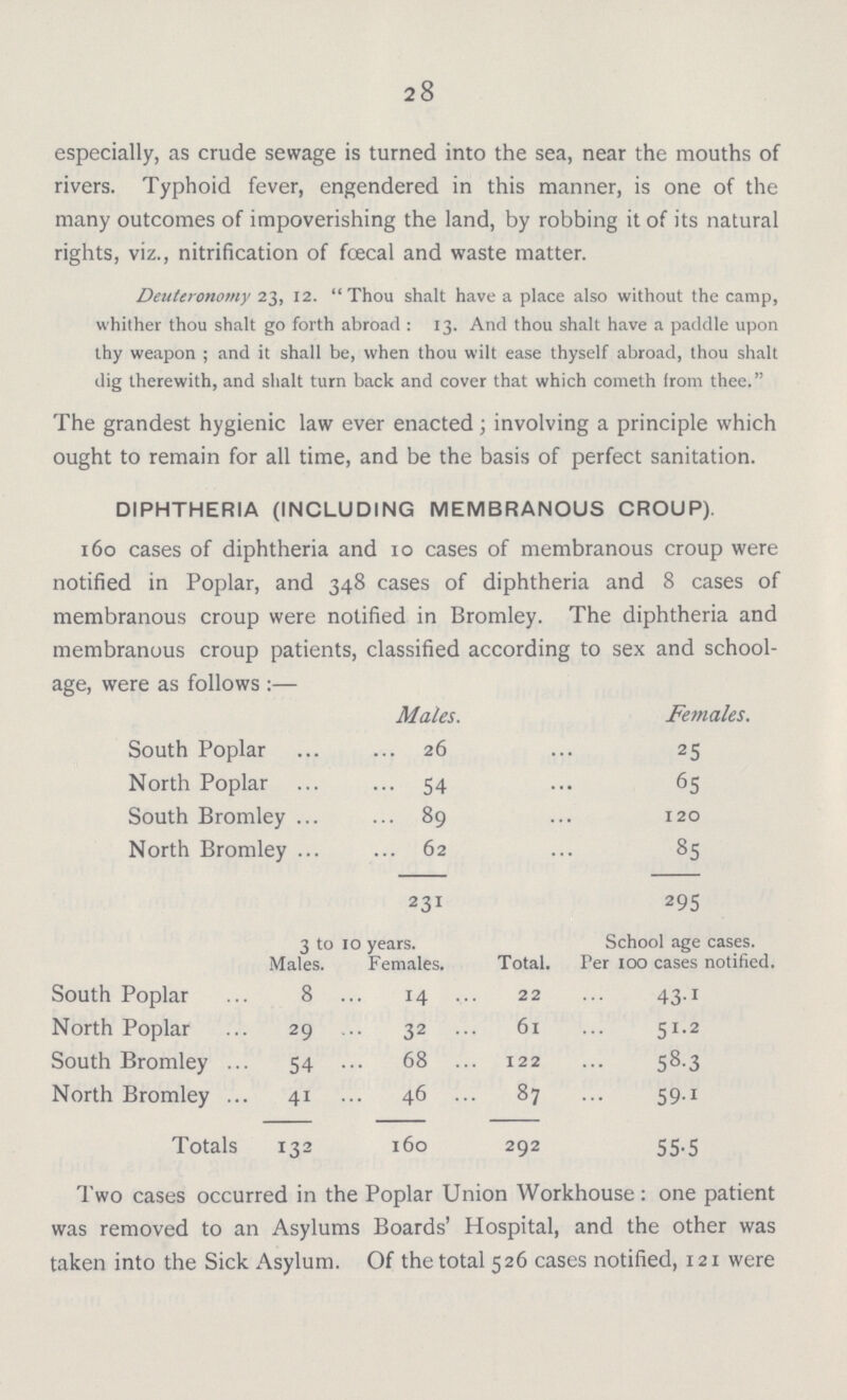 28 especially, as crude sewage is turned into the sea, near the mouths of rivers. Typhoid fever, engendered in this manner, is one of the many outcomes of impoverishing the land, by robbing it of its natural rights, viz., nitrification of fcecal and waste matter. Deuteronomy 23, 12. Thou shalt have a place also without the camp, whither thou shalt go forth abroad : 13. And thou shalt have a paddle upon thy weapon ; and it shall be, when thou wilt ease thyself abroad, thou shalt dig therewith, and shalt turn back and cover that which cometh from thee. The grandest hygienic law ever enacted; involving a principle which ought to remain for all time, and be the basis of perfect sanitation. DIPHTHERIA (INCLUDING MEMBRANOUS CROUP). 160 cases of diphtheria and 10 cases of membranous croup were notified in Poplar, and 348 cases of diphtheria and 8 cases of membranous croup were notified in Bromley. The diphtheria and membranous croup patients, classified according to sex and school age, were as follows :— Males. Females. South Poplar 26 25 North Poplar - 54 65 South Bromley ... ... 89 120 North Bromley ... 62 85 231 295 3 to 10 years. Total. School age cases. Males. Females. Per 100 cases notified. South Poplar 8 .. 14 .. 22 43.1 North Poplar 29 .. 32 .. 61 51.2 South Bromley ... 54 68 .. 122 ... 58.3 North Bromley ... 41 .. 46 .. 87 59-1 Totals 132 160 292 55-5 Two cases occurred in the Poplar Union Workhouse : one patient was removed to an Asylums Boards' Hospital, and the other was taken into the Sick Asylum. Of the total 526 cases notified, 121 were