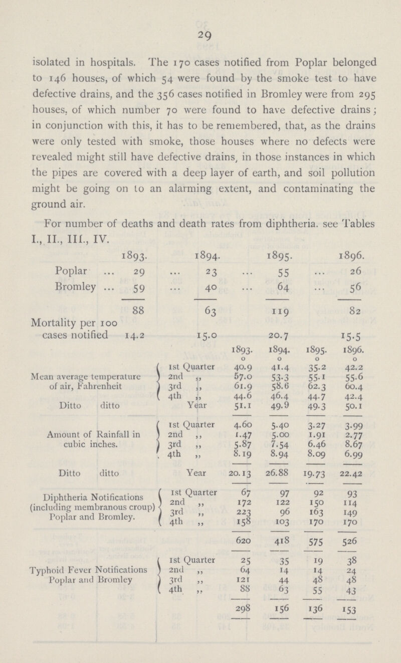 29 isolated in hospitals. The 170 cases notified from Poplar belonged to 146 houses, of which 54 were found by the smoke test to have defective drains, and the 356 cases notified in Bromley were from 295 houses, of which number 70 were found to have defective drains; in conjunction with this, it has to be remembered, that, as the drains were only tested with smoke, those houses where no defects were revealed might still have defective drains, in those instances in which the pipes are covered with a deep layer of earth, and soil pollution might be going on to an alarming extent, and contaminating the ground air. For number of deaths and death rates from diphtheria, see Tables I., II., III., IV. 1893- 1894. I89S- 1896. Poplar 29 23 55 26 Bromley ... 59 40 64 56 88 63 119 82 Mortality per 100 cases notified 14.2 15.0 20.7 15-5 1893. 1894. I895- 1896. 0 0 0 0 Mean average temperature 1 of air, Fahrenheit j 1st (Quarter 40.9 41.4 35-2 42.2 2nd ,, 57.0 53-3 55-i 55-6 3rd „ 61.9 58.6 62.3 60.4 4th „ 44.6 46.4 44-7 42.4 Ditto ditto Year S1*1 49.9 49-3 50.1 Amount of Rainfall in ) cubic inches. j 1st Quarter 4.60 5-40 3^7 3-99 2nd ,, '•47 5.00 1.91 2.77 3rd „ 5-87 7-54 6.46 8.67 4th „ 8.19 8.94 8.09 6.99 Ditto ditto Year 20.13 26.88 19-73 22.42 Diphtheria Notifications \ (including membranous croup) < Poplar and Bromley. ! 1st Quarter 67 97 92 93 1 2nd ,, 172 122 '5° 114 1 3rd „ 223 96 163 149 4th » 158 IO3 170 170 620 418 575 526 Typhoid Fever Notifications ) Poplar and Bromley j 1st Quarter 25 35 19 38 2nd „ 64 >4 14 24 3rd „ 121 44 48 48 4th „ 88 63 55 43 298 156 136 153