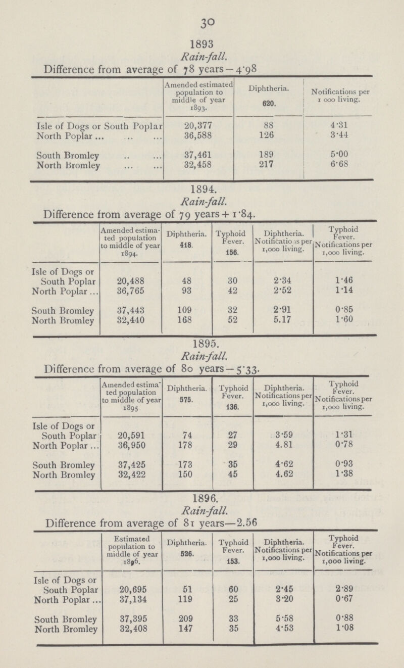 3° 1893 Rain-fall. Difference from average of 78 years —4^98 Amended estimated population to middle of year 1893. . Diphtheria. 620. Notifications per 1 000 living. Isle of Dogs or South Poplar 20,377 88 4 31 North Poplar ... 36,588 126 3-44 South Bromley 37,461 189 5-00 North Bromley 32,458 217 6-68 1894. Rain-fall. Difference from average of 79 years + r84. Amended estima ted population to middle of year 1894. Diphtheria. 418. T yphoid Fever. 156. Diphtheria. Notifications per 1,000 living. T yphoid Kever. Notifications per 1,000 living. Isle of Dogs or South Poplar 20,488 48 30 2'34 1-46 North Poplar... 36,765 93 42 2'52 1-14 South Bromley 37,443 109 32 2-91 0-85 North Bromley 32,440 168 52 5.17 1-60 1895. Rain-fall. Difference from average of 80 years —5'33. Amended estima ted population to middle of year 1895 Diphtheria. 575. Typhoid Fever. 136. Diphtheria. Notifications per 1,000 living. Typhoid Fever. Notifications per 1,000 living. Isle of Dogs or South Poplar 20,591 74 27 3-59 1-31 North Poplar ... 36,950 178 29 4.81 0-78 South Bromley 37,425 173 35 4-62 0'93 North Bromley 32,422 150 45 4.62 1-38 1896. Rain-fall. Difference from average of 8t years—2.56 Estimated population to middle of year 1896. Diphtheria. 526. Typhoid Fever. 153. Diphtheria. Notifications per 1,000 living. Typhoid Fever. Notifications per 1,000 living. Isle of Dogs or South Poplar 20,695 51 60 2*45 2-89 North Poplar ... 37,134 119 25 3-20 0-67 South Bromley 37,395 209 33 5-58 0-88 North Bromley 32,408 147 35 4-53 1'08