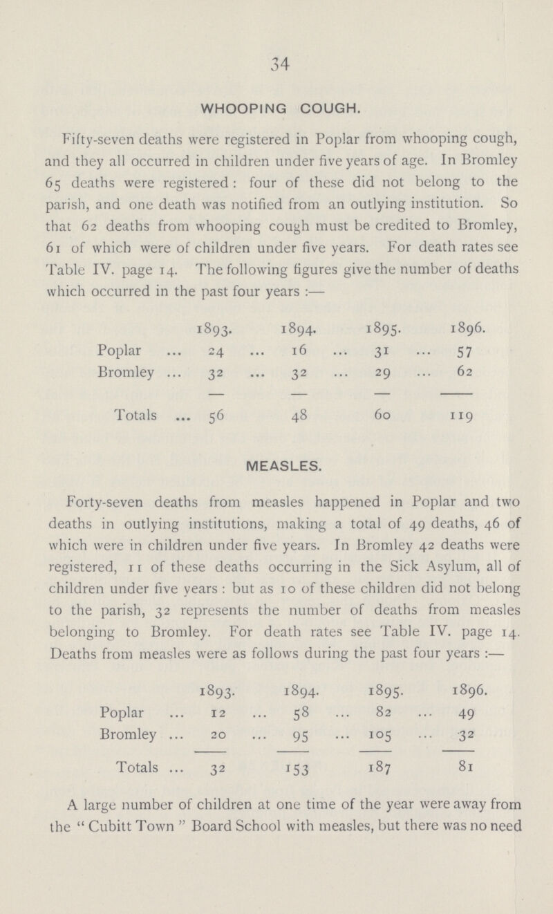 34 WHOOPING COUGH. Fifty-seven deaths were registered in Poplar from whooping cough, and they all occurred in children under five years of age. In Bromley 65 deaths were registered: four of these did not belong to the parish, and one death was notified from an outlying institution. So that 62 deaths from whooping cough must be credited to Bromley, 61 of which were of children under five years. For death rates see Table IV. page 14. The following figures give the number of deaths which occurred in the past four years :— 1893. 1894. 1895- 1896. Poplar 24 16 31 • 57 Bromley ... 32 .. 32 29 62 Totals ■ 56 48 60 119 MEASLES. Forty-seven deaths from measles happened in Poplar and two deaths in outlying institutions, making a total of 49 deaths, 46 of which were in children under five years. In Bromley 42 deaths were registered, 11 of these deaths occurring in the Sick Asylum, all of children under five years : but as 10 of these children did not belong to the parish, 32 represents the number of deaths from measles belonging to Bromley. For death rates see Table IV. page 14. Deaths from measles were as follows during the past four years :— 1893. 1894. 1895. 1896. Poplar 12 c_n 00 82 49 Bromley ... 20 95 • 105 32 Totals ... 32 i53 187 81 A large number of children at one time of the year were away from the Cubitt Town Board School with measles, but there was no need