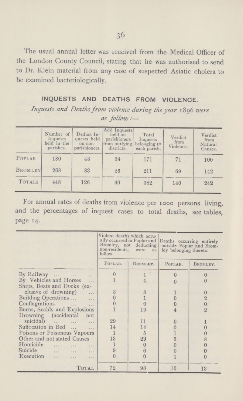 36 The usual annual letter was received from the Medical Officer of the London County Council, stating that he was authorised to send to Dr. Klein material from any case of suspected Asiatic cholera to be examined bacteriologically. INQUESTS AND DEATHS FROM VIOLENCE. Inquests and Deaths from violence during the year 1896 were as follow:— Number of Inquests held in the parishes. Deduct In quests held on non parishioners. Add Inquests held on parishioners from outlying districts. Total Inquests belonging to each parish. Verdict from Violence. Verdict from Natural Causes. Poplar 180 43 34 171 71 100 Bromley 268 83 26 211 69 142 Totals 448 126 60 382 140 242 For annual rates of deaths from violence per 1000 persons living, and the percentages of inquest cases to total deaths, see tables, page 14. Violent deaths which actu ally occurred in Poplar and Bromley, not deducting non>residents, were as follow. Deaths occurring entirely outside Poplar and Brom ley belonging thereto. Poplar. Bromley. Poplar. Bromley. By Railway ... 0 1 0 0 By Vehicles and Horses 1 4 0 0 Ships, Boats and Docks (ex clusive of drowning) 3 8 1 0 Building Operations .. 0 1 0 2 Conflagrations 0 0 0 0 Burns, Scalds and Explosions 1 19 4 2 Drowning (accidental not suicidal) 29 11 0 1 Suffocation in Bed ... 14 14 0 0 Poisons or Poisonous Vapours 1 5 1 0 Other and not stated Causes 13 29 3 8 Homicide 1 0 0 0 Suicide ... 9 6 0 0 Execution 0 0 1 0 Total 72 98 10 13