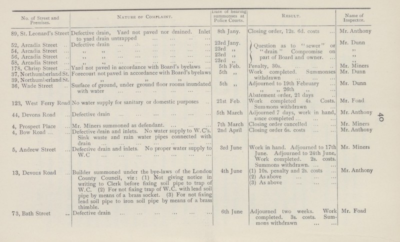 -p. o No. of Street and Premises. Nature of Complaint. l/ate of hearing summonses at Police Courts. Result. Name of Inspector. 89, St. Leonard's Street Defective drain, Yard not paved nor drained. Inlet to yard drain untrapped 8th Jany. Closing order, 12s. 6d. costs Mr. Anthony 52, Arcadia Street .. Defective drain 23rd Jany. /Question as to 4 4 sewer or > drain Compromise on \ part of Board and owner. Mr. Dunn 54, Arcadia Street ,, ,, 23rd ,, > > 56, Arcadia Street > } , j 23rd ,, > > 58, Arcadia Street ... >) »> •• 23rd „ , , 1 78, Chrisp Street Yard not paved in accordance with Board's byelaws ... 5th Feb. Penalty, 30s. Mr. Miners 37, Northumberland St. Forecourt not paved in accordance with Board's byelaws 5 th ,, Work completed. Summonses withdrawn Mr. Dunn 39, Northumberland St. >> >> >> 36, Wade Street Surface of ground, under ground floor rooms inundated with water 5 th „ Adjourned to 19th February Mr. Dunn ,, „ 26th ,, Abatement order, 21 days 123, West Ferry Road No water supply for sanitary or domestic purposes 21st Feb Work completed 4s Costs. Summons withdrawn Mr. Foad 44, Devons Road Defective drain ... 5th March Adjourned 7 days, work in hand, since completed ... Mr. Anthony 4, Prospect Place Mr. Miners summoned as defendant. ... 7th March Closing order cancelled Mr. Miners 4, Bow Road ... Defective drain and inlets. No water supply to W.C's. Sink waste and rain water pipes connected with drain 2nd April Closing order 6s. costs Mr. Anthony 5, Andrew Street Defective drain and inlets. No proper water supply to W.C 3rd June Work in hand. Adjourned to 17th June. Adjourned to 24th June, Work completed. 2s. costs. Summons withdrawn. ... Mr. Miners 13, Devons Road Builder summoned under the bye-laws of the Londou County Council, viz: (1) Not giving notice in writing to Clerk before fixing soil pipe to trap of W.C. (2) For not fixing trap of W.C. with lead soil pipe by means of a brass socket. (3) For not fixing lead soil pipe to iron soil pipe by means of a brass thimble. 4th June (1) 10s. penalty and 2s. costs Mr. Anthony (2) As above (3) As above 7 3, Bath Street Defective drain ... ... ... ... 6th June Adjourned two weeks. Work completed. 3s. costs. Sum mons withdrawn Mr. Foad