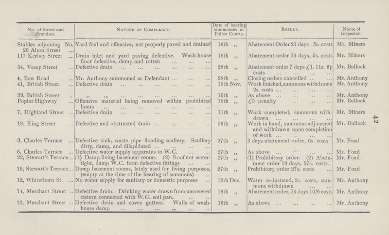 4^ NJ No, of Street and Premises. Nature of Complaint. Date of hearing summonses at Police Courts. Result. Name of Inspector. Stables adjoining No. 20 Alton Street Yard foul and offensive, not properly paved and drained 16th ,, Abatement Order 21 days 5s. costs Mr. Miners 117 Kerbey Street Drain inlet and yard paving defective. Wash-house floor defective, damp and rotten 16th „ Abatement order 14 days, 5s. costs Mr. Miners 34, Vesey Street Defective drain 26th „ Abatement order 7 days^l. lis. 6p costs Mr. Bullock 4, Bow Road Mr. Anthony summoned as Defendant ... 28th „ Closing orders cancelled .. Mr. Anthony 41, British Street Defective drain 10th Nov. Work finished,summons withdrawn 2s. costs ... Mr. Anthony 39, British Street n >» ••• ••• ••• ••• ••• ••• 10th „ As above ... Mr. Anthony Poplar Highway Offensive material being removed within prohibited hours 10th ,, £3 penalty Mr. Bullock 7, Highland Street ... Defective drain 11th „ Work completed, summons with drawn Mr. Miners 19, King Street Defective and obstructed drain ... 26th ,, Work in hand, summons adjourned and withdrawn upon completion of work ... Mr. Bullock 3, Charles Terrace ... Defective sink, waste pipe flooding scullery. Scullery dirty, damp, and dilapidated ... 27th „ 3 days abatement order, 6s costs Mr. Foad 6, Charles Terrace ... Defective water supply apparatus to W.C. 27th „ As above Mr. Foad 22, Stewart's Terrace... (1) Damp living basement rooms. (2) Roof not water tight, damp W.C. from defective fittings 27th „ (I) Prohibitory order. (2) Abate ment order 10 days, 27s. costs. Mr. Foad 19, Stewart's Terrace... Damp basement rooms, lately used for living purposes, (empty at the time of the hearing of summons) 27th ,, Prohibitory order 27s. costs Mr. Foad 12, Whitethorn St. ... No water supply for sanitary or domestic purposes 12th Dec. Water re-instated, 2s. costs, sum mons withdrawn Mr. Anthony 14, Merchant Street .. Defective drain. Drinking water drawn from uncovered cistern connected with W.C. soil pan. 16th „ Abatement order, 14 days 10/6 costs Mr. Anthony 12, Merchant Street ... Defective drain and eaves gutters. Walls of wash house damp 16th „ As above Mr. Anthony