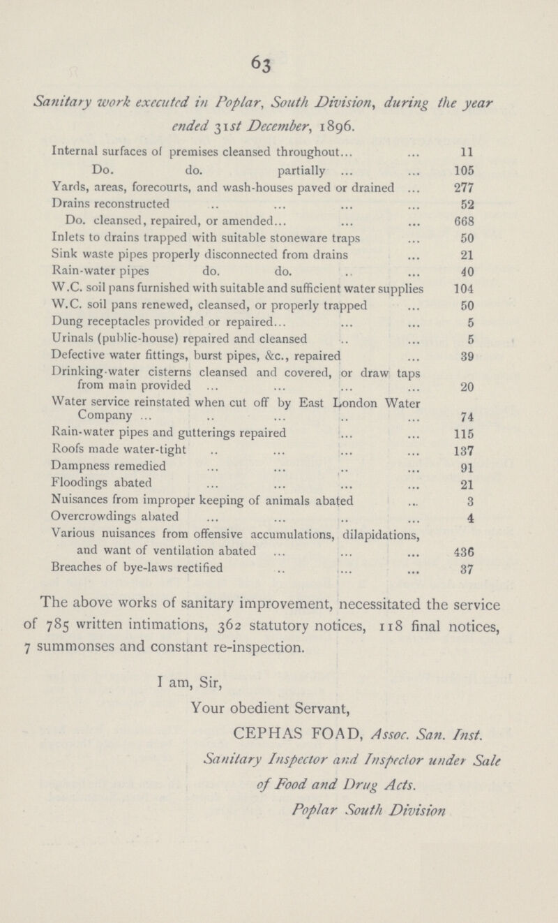 63 Sanitary work executed in Poplar, South Division, during the year ended 31 st December, 1896. Internal surfaces oF premises cleansed throughout 11 Do. do. partially 105 Yards, areas, forecourts, and wash-houses paved or drained 277 Drains reconstructed 52 Do. cleansed, repaired, or amended 668 Inlets to drains trapped with suitable stoneware traps 50 Sink waste pipes properly disconnected from drains 21 Rain-water pipes do. do 40 W.C. soil pans furnished with suitable and sufficient water supplies 104 W.C. soil pans renewed, cleansed, or properly trapped 50 Dung receptacles provided or repaired. 5 Urinals (public-house) repaired and cleansed 5 Defective water fittings, burst pipes, &c., repaired 39 Drinking-water cisterns cleansed and covered, or draw taps from main provided 20 Water service reinstated when cut off by East London Water Company 74 Rain-water pipes and gutterings repaired 115 Roofs made water-tight 137 Dampness remedied 91 Floodings abated 21 Nuisances from improper keeping of animals abated 3 Overcrowdings abated 4 Various nuisances from offensive accumulations, dilapidations, and want of ventilation abated 436 Breaches of bye-laws rectified 37 The above works of sanitary improvement, necessitated the service of 785 written intimations, 362 statutory notices, 118 final notices, 7 summonses and constant re-inspection. I am, Sir, Your obedient Servant, CEPHAS FOAD, Assoc. San. Inst. Sanitary Inspector and Inspector under Sale of Food and Drug Acts. Poplar South Division