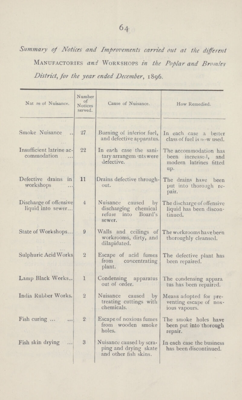 64 Summary of Notices and Improvements carried Out at the different Manufactories and Workshops in the Poplar and Bromley District, for the year ended December, 1896. Nat re of Nuisance. Number of Notices served. Cause of Nuisance. How Remedied. Smoke Nuisance 27 Burning of inferior fuel, and defective apparatus. In each case a belter class of fuel is now used. Insufficient latrine ac commodation 22 In each case the sani tary arrangem *nts were defective. The accommodation has been increase.!, and modern latrines fitted up. Defective drains in workshops 11 Drains defective through out. The drains have been put into thorough re pair. Discharge of offensive liquid into sewer 4 Nuisance caused by discharging chemical refuse into Board's sewer. The discharge of offensive liquid has been discon tinued. State of Workshops 9 Walls and ceilings of workrooms, dirty, and dilapidated. The workrooms have been thoroughly cleansed. Sulphuric Acid Works 2 Escape of acid fumes from concentrating plant. The defective plant has been repaired. Lamp Black Works.. 1 Condensing apparatus out of order. The condensing appara tus has been repaired. India Rubber Works. 2 Nuisance caused by treating cuttings with chemicals. Means adopted for pre venting escape of nox ious vapours. Fish curing 2 Escape of noxious fumes from wooden smoke holes. The smoke holes have been put into thorough repair. Fish skin drying 3 Nuisance caused by scra ping and drying skate and other fish skins. In each case the business has been discontinued.