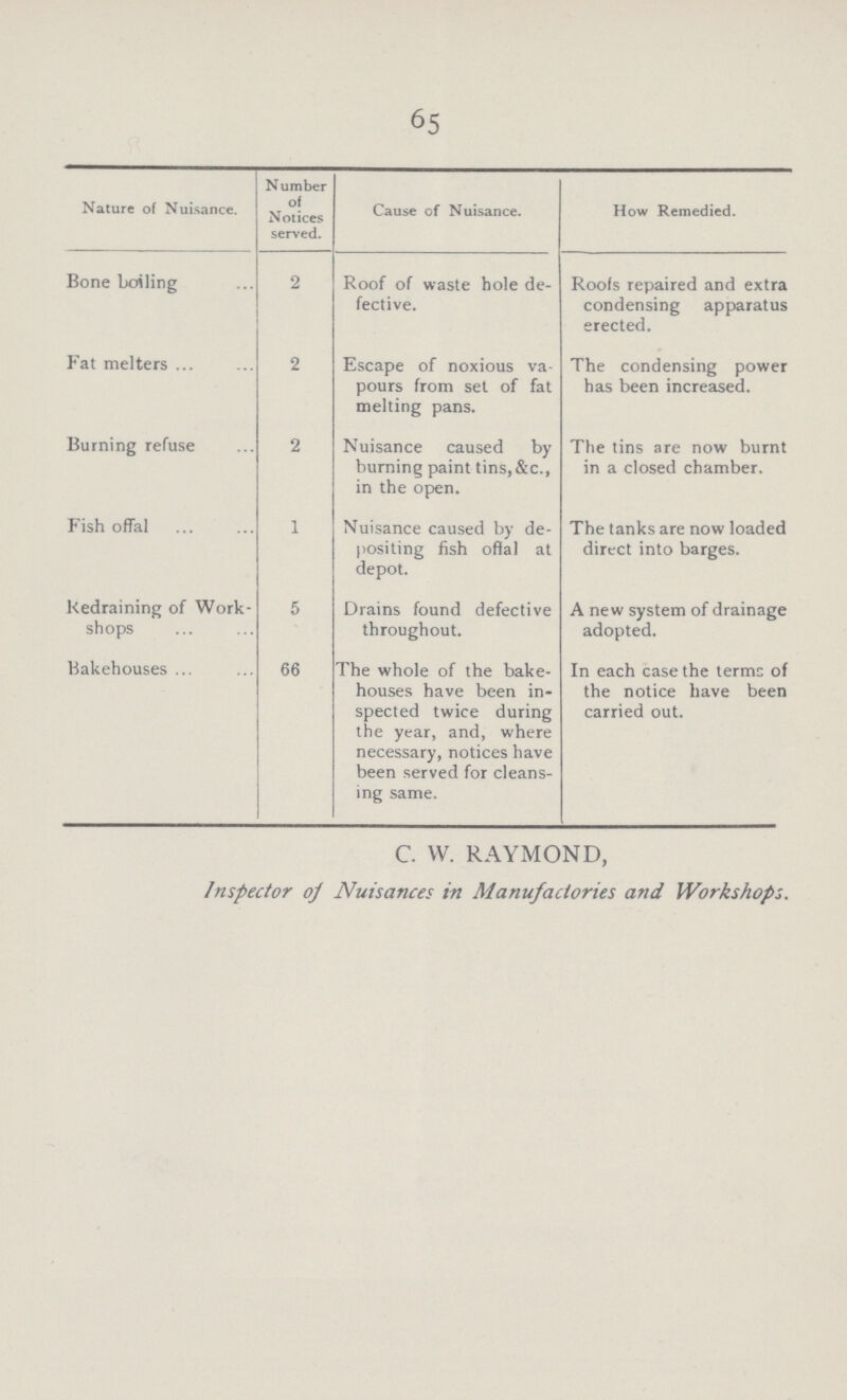 65 Nature of Nuisance. Number of Notices served. Cause of Nuisance. How Remedied. Bone boiling 2 Roof of waste hole de fective. Roofs repaired and extra condensing apparatus erected. Fat melters ... 2 Escape of noxious va pours from set of fat melting pans. The condensing power has been increased. Burning refuse 2 Nuisance caused by burning paint tins,&c., in the open. The tins are now burnt in a closed chamber. Fish offal 1 Nuisance caused by de positing fish offal at depot. The tanks are now loaded direct into barges. Kedraining of Work shops 5 Drains found defective throughout. A new system of drainage adopted. Bakehouses 66 The whole of the bake houses have been in spected twice during the year, and, where necessary, notices have been served for cleans ing same. In each case the terms of the notice have been carried out. C. W. RAYMOND, Inspector of Nuisances in Manufactories and Workshops.