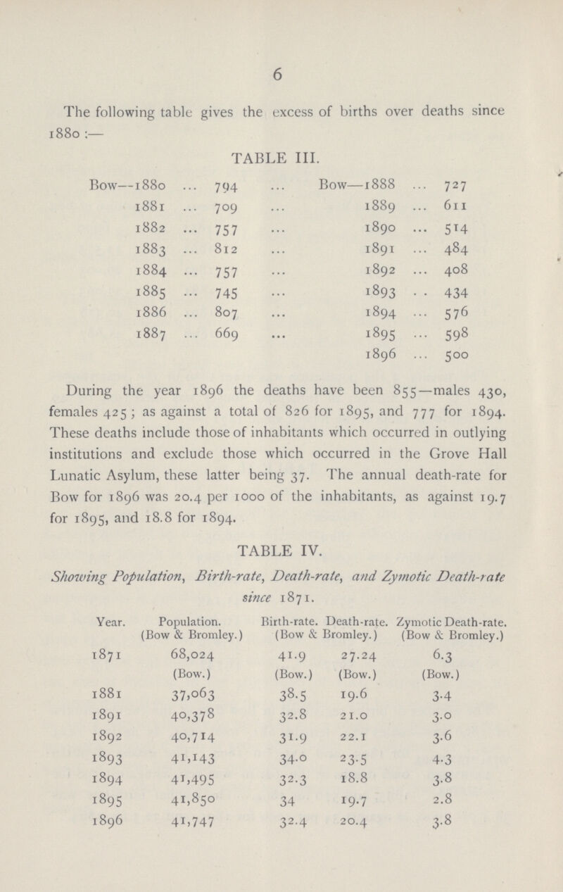 6 The following table gives the excess of births over deaths since 1880 TABLE III. Bow—1880 794 Bow—1888 727 1881 709 1889 611 1882 757 1890 514 1883 812 1891 484 1884 757 1892 408 1885 745 1893 434 1886 807 1894 576 1887 669 1895 598 1896 500 During the year 1896 the deaths have been 855—males 430, females 425; as against a total of 826 for 1895, and 777 for 1894. These deaths include those of inhabitants which occurred in outlying institutions and exclude those which occurred in the Grove Hall Lunatic Asylum, these latter being 37. The annual death-rate for Bow for 1896 was 20.4 per 1000 of the inhabitants, as against 19.7 for 1895, and 18.8 for 1894. TABLE IV. S/iowing Population, Birth-rate, Death-rate, and Zymotic Death-rate since 1871. Year. Population. (Bow & Bromley.) Birth-rate. (Bow & Death-rate. Bromley.) Zymotic Death-rate. (Bow & Bromley.) 1871 68,024 (Bow.) 41.9 (Bow.) 27.24 (Bow.) 6.3 (Bow.) 1881 37,063 38.5 19.6 3.4 1891 40,378 32.8 21.0 3.0 1892 40,714 31.9 22.1 3.6 1893 41,143 34.0 23.5 4.3 1894 41,495 32.3 18.8 3.8 1895 41,850 34 19.7 2.8 1896 41,747 32.4 20.4 3.8