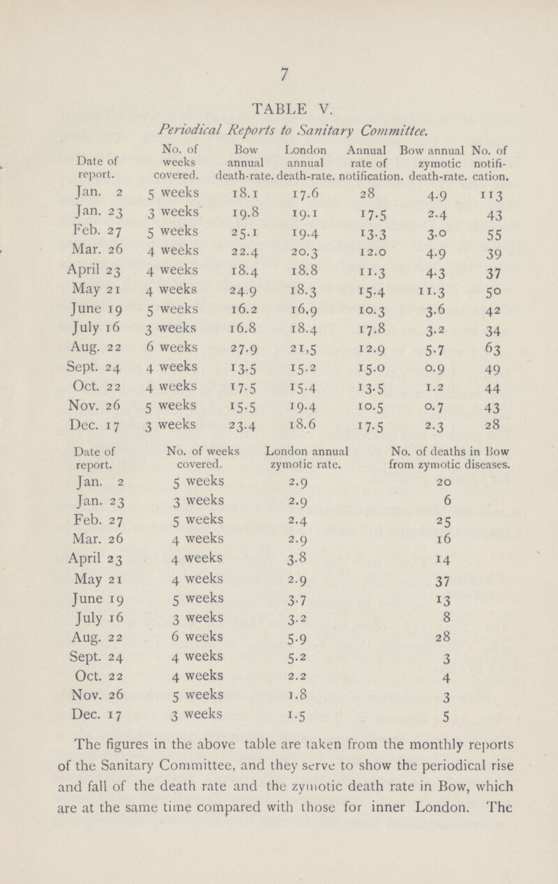 7 TABLE V. Periodical Reports to Sanitary Committee. Date of report. No. of weeks covered. Bow annual death-rat London annual e. death-rate. Annual rate of notification Bow annual zymotic in. death-rate. No. of notifi cation. Jan. 2 5 weeks 18.1 17.6 28 4.9 113 Jan. 23 3 weeks 19.8 19.1 17.5 2.4 43 Feb. 27 5 weeks 25.1 19.4 13.3 3.0 55 Mar. 26 4 weeks 22.4 20.3 12.0 4.9 39 April 23 4 weeks 18.4 18.8 11.3 4.3 37 May 21 4 weeks 24.9 18.3 15.4 11.3 50 June 19 5 weeks 16.2 16.9 10.3 3.6 42 July 16 3 weeks 16.8 18.4 17.8 3.2 34 Aug. 22 6 weeks 27.9 21.5 12.9 5.7 63 Sept. 24 4 weeks 13.5 15.2 15.0 0.9 49 Oct. 22 4 weeks 17.5 15.4 13.5 1.2 44 Nov. 26 5 weeks 15.5 19.4 10.5 0.7 43 Dec. 17 3 weeks 23.4 18.6 17.5 2.3 28 Date of report. No. of weeks covered. London annual zymotic rate. No. of deaths in Bow from zymotic diseases. Jan. 2 5 weeks 2.9 20 Jan. 23 3 weeks 2.9 6 Feb. 27 5 weeks 2.4 25 Mar. 26 4 weeks 2.9 16 April 23 4 weeks 3.8 14 May 21 4 weeks 2.9 37 June 19 5 weeks 3.7 13 July 16 3 weeks 3.2 8 Aug. 22 6 weeks 5.9 28 Sept. 24 4 weeks 5.2 3 Oct. 22 4 weeks 2.2 4 Nov. 26 5 weeks 1.8 3 Dec. 17 3 weeks 1.5 5 The figures in the above table are taken from the monthly reports of the Sanitary Committee, and they serve to show the periodical rise and fall of the death rate and the zymotic death rate in Bow, which are at the same time compared with those for inner London. The