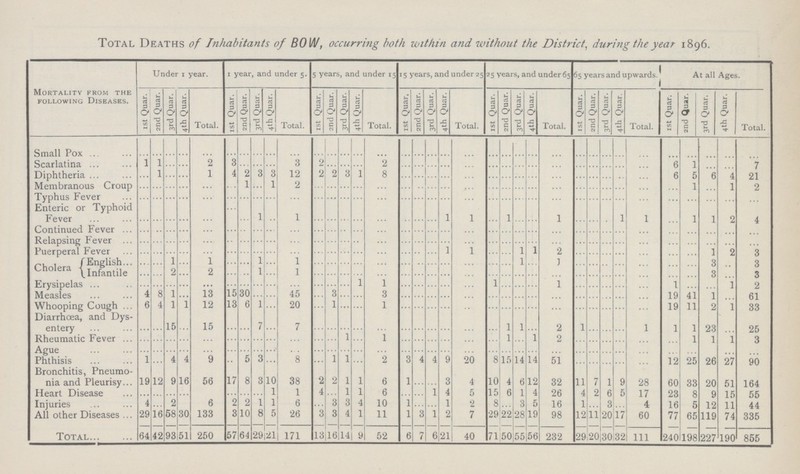 Total Deaths of Inhabitants of BOW, occurring both within and without the District, during the year 1896. Mortality from the following Diseases. Under 1 year. 1 year, and under 5. 5 years, and under 15 15 years, and under 25 25 years, and under 65 65 years and upwards. At all Ages. 1st Quar. 2nd Quar. | 3rd Quar. 4th Quar. Total. 1st Quar. 2nd Quar. 3rd Quar. 4th Quar. Total. 1st Quar. 2nd Quar. 3rd Quar. 4th Quar. Total. 1st Quar, 2nd Quar. 3rd Quar. 4th Quar. Total. 1st Quar. 2nd Quar. 3rd Quar. 4th Quar. Total. 1st Quar. 2nd Quar. 3rd Quar. 4th Quar. Total. 1st Quar. 2nd Quar. 3rd Quar. 4th Quar. Total. Small Pox ... ... ... ... ... ... ... ... ... ... ... ... ... ... ... ... ... ... ... ... ... ... ... ... ... ... ... ... ... ... ... ... ... ... ... Scarlatina 1 1 ... ... 2 3 ... ... ... 3 2 ... ... ... 2 ... ... ... ... 2 ... ... ... ... ... ... ... ... ... ... 6 1 ... ... 7 Diphtheria ... 1 ... ... 1 4 2 3 3 12 2 2 3 1 8 ... ... ... ... ... ... ... ... ... ... ... ... ... ... ... 6 5 6 4 21 Membranous Croup ... ... ... ... ... ... 1 ... 1 2 ... ... ... ... ... ... ... ... ... ... ... ... ... ... ... ... ... ... ... ... ... 1 ... 1 2 Typhus Fever ... ... ... ... ... ... ... ... ... ... ... ... ... ... ... ... ... ... ... ... ... ... ... ... ... ... ... ... ... ... ... ... ... ... ... Enteric or Typhoid Fever ... ... ... ... ... ... ... 1 ... 1 ... ... ... ... ... ... ... ... 1 1 ... 1 ... ... 1 ... ... ... 1 1 ... 1 1 2 4 Continued Fever ... ... ... ... ... ... ... ... ... ... ... ... ... ... ... ... ... ... ... ... ... ... ... ... ... ... ... ... ... ... ... ... ... ... ... Relapsing Fever ... ... ... ... ... ... ... ... ... ... ... ... ... ... ... ... ... ... ... ... ... ... ... ... ... ... ... ... ... ... ... ... ... ... ... Puerperal Fever ... ... ... ... ... ... ... ... ... ... ... ... ... ... ... ... ... ... 1 1 ... ... 1 1 2 ... ... ... ... ... ... ... 1 2 3 Cholera English 1 1 I 1 1 J a 3 Infantile ... ... 2 ... 2 ... ... 1 ... 1 ... ... ... ... ... ... ... ... ... ... ... ... ... ... ... ... ... ... ... ... ... ... 3 ... 3 Erysipelas ... ... ... ... ... ... ... ... ... ... ... ... ... 1 1 ... ... ... ... ... 1 ... ... ... 1 ... ... ... ... ... 1 ... ... 1 2 Measles 4 8 1 ... 13 15 30 ... ... 45 ... 3 ... ... 3 ... ... ... ... ... ... ... ... ... ... ... ... ... ... ... 19 41 1 ... 61 Whooping Cough 6 4 1 1 12 13 6 1 ... 20 ... 1 ... ... 1 ... ... ... ... ... ... ... ... ... ... ... ... ... ... ... 19 11 2 1 33 Diarrhoea, and Dys entery ... ... 15 ... 15 ... ... 7 ... 7 ... ... ... ... ... ... ... ... ... ... ... 1 1 ... 2 1 ... ... ... 1 1 1 23 ... 25 Rheumatic Fever ... ... ... ... ... ... ... ... ... ... ... ... 1 ... 1 ... ... ... ... ... ... 1 ... 1 2 ... ... ... ... ... ... 1 1 1 3 Ague ... ... ... ... ... ... ... ... ... ... ... ... ... ... ... ... ... ... ... ... ... ... ... ... ... ... ... ... ... ... ... ... ... ... ... Phthisis 1 ... 4 4 9 ... 5 3 ... 8 ... 1 1 ... 2 3 ... 4 9 20 8 15 14 14 51 ... ... ... ... ... ... 25 26 27 90 Bronchitis, Pneumo nia and Pleurisy 19 12 9 16 56 17 8 3 10 38 2 2 1 1 6 1 ... ... 3 4 10 4 6 12 32 11 7 1 9 28 60 33 20 51 164 Heart Disease ... ... ... ... ... ... ... ... 1 1 4 ... 1 i 6 ... ... 1 4 5 15 6 1 4 26 4 2 6 5 17 23 8 9 15 55 Injuries 4 ... 2 ... 6 2 2 1 1 6 ... 3 3 4 10 1 ... ... 1 2 8 ... 3 5 16 1 ... 3 ... 4 16 5 12 11 44 All other Diseases 29 16 58 30 133 3 10 8 5 26 3 3 4 1 11 1 3 1 2 7 29 22 28 19 98 12 11 20 17 60 77 65 119 74 335 Total 64 42 93 51 250 57 64 29 21 171 13 16 14 9 52 6 7 6 21 40 71 50 55 56 232 29 20 30 32 111 240 198 227 190 855