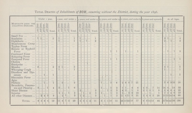 Total Deaths of Inhabitants of BOW, occurring without the District, during the year 1896. Mortality from the following Diseases. Under 1 year. 1 year, and under 5. 5 years, and under 15. 15 years, and under 25 25 years, and under 65 65 years and upwards. At all Ages. 1st Quar. 2nd Quar. 3rd Quar. 4th Quar. Total. 1st Quar. 2nd Quar. 3rd Quar. 4th Quar- Total. 1st Quar. 2ndQuar. 3rd Quar. 4th Quar. Total. 1st Quar. 2ndQuar. 3rd Quar. 4th Quar. Total. 1st Quar. 2nd Quar 3rd Quar. | 4th Quar. Total. 1st Quar. 2ndQuar. 3rd Quar. 4th Quar. Total. | 1st Quar. | 2ndQuar. 3rd Quar. 4th Quar. Total. Small Pox ... ... ... ... ... ... ... ... ... ... ... ... ... ... ... ... ... ... ... ... ... ... ... ... ... ... ... ... ... ... ... ... ... ... ... Scarlatina 1 1 ... ... 2 1 ... ... ... 1 1 ... ... ... 1 ... ... ... ... ... ... ... ... ... ... ... ... ... ... ... 3 1 ... ... 4 Diphtheria ... ... ... ... ... 1 ... ... ... 1 1 ... 1 ... 2 ... ... ... ... ... ... ... ... ... ... ... ... ... ... ... 2 ... 1 ... 3 Membranous Croup ... ... ... ... ... ... ... ... ... ... ... ... ... ... ... ... ... ... ... ... ... ... ... ... ... ... ... ... ... ... ... ... ... ... ... Typhus Fever ... ... ... ... ... ... ... ... ... ... ... ... ... ... ... ... ... ... ... ... ... ... ... ... ... ... ... ... ... ... ... ... ... ... ... Enteric or Typhoid Fever ... ... ... ... ... ... ... ... ... ... ... ... ... ... ... ... ... ... 1 1 ... 1 ... ... 1 ... ... ... ... ... ... 1 ... 1 2 Continued Fever ... ... ... ... ... ... ... ... ... ... ... ... ... ... ... ... ... ... ... ... ... ... ... ... ... ... ... ... ... ... ... ... ... ... ... Relapsing Fever ... ... ... ... ... ... ... ... ... ... ... ... ... ... ... ... ... ... ... ... ... ... ... ... ... ... ... ... ... ... ... ... ... ... ... Puerperal Fever ... ... ... ... ... ... ... ... ... ... ... ... ... ... ... ... ... ... 1 ... ... ... ... ... ... ... ... ... ... ... ... ... ... 1 1 Cholera ... ... ... ... ... ... ... ... ... ... ... ... ... ... ... ... ... ... ... ... ... ... ... ... ... ... ... ... ... ... ... ... ... ... ... Erysipelas ... ... ... ... ... ... ... ... ... ... ... ... ... ... ... ... ... ... ... ... ... ... ... ... ... ... ... ... ... ... ... ... ... ... ... Measles 2 ... ... ... 2 2 1 ... ... 3 ... ... ... ... ... ... ... ... ... ... ... ... ... ... ... ... ... ... ... ... 4 1 ... ... 5 Whooping Cough ... ... ... ... ... 1 ... ... ... 1 ... ... ... ... ... ... ... ... ... ... ... ... ... ... ... ... ... ... ... ... 1 ... ... ... 1 Diarrhoea and Dys entery ... ... 1 ... 1 ... ... ... ... ... ... ... ... ... ... ... ... ... ... ... ... ... ... ... ... ... ... ... ... ... ... ... 1 ... 1 Rheumatic Fever ... ... ... ... ... ... ... ... ... ... ... ... ... ... ... ... ... ... ... ... ... ... ... ... ... ... ... ... ... ... ... ... ... ... ... Ague ... ... ... ... ... ... ... ... ... ... ... ... ... ... ... ... ... ... ... ... ... ... ... ... ... ... ... ... ... ... ... ... ... ... ... Phthisis ... ... 1 ... 1 ... 2 ... ... 2 ... ... ... ... ... 1 ... ... 3 4 2 1 8 7 21 ... ... ... ... ... 3 6 9 10 28 Bronchitis, Pneumo nia and Pleurisy 3 ... ... 1 4 5 ... ... 1 6 ... ... ... ... ... 1 ... ... 1 2 1 1 ... 4 6 4 3 ... 7 14 14 4 ... 14 32 Heart Disease ... ... ... ... ... ... ... ... ... ... 2 ... ... ... 2 ... ... 1 2 3 4 3 ... 1 8 2 1 5 1 9 8 4 6 4 22 Injuries ... ... ... ... ... 1 1 ... 1 3 ... 1 ... 2 3 1 ... ... 1 2 5 ... 3 2 10 ... ... 1 ... 1 7 2 4 6 19 All other Diseases ... 2 4 3 9 ... 2 1 ... 3 1 2 ... ... 3 ... 1 ... 1 2 11 4 11 5 31 3 4 8 5 20 15 15 24 14 68 Total 6 3 6 4 19 11 6 1 2 20 5 3 1 2 11 3 1 1 10 15 23 13 22 19 77 9 8 14 13 44 57 34 45 50 186