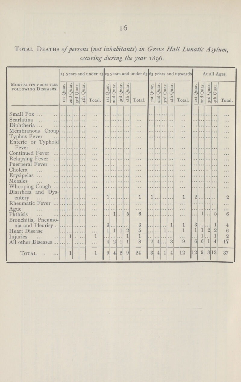 16 Total Deaths of persons (not inhabitants) in Grove Hall Lunatic Asylum, occuring during the year 1896. Mortality from the following Diseases. 15 years and under 25 25 years and under 65 65 years and upwards At all Ages. 1st Quar. 2nd Quar. 3rd Quar. 4th Quar. Total. 1st Quar. and Quar. 3rd Quar. 4 th Quar. Total. 1st Quar. 2nd Quar. 3rd Quar. 4th Quar. Total. 1st Quar. 2nd Quar. 3rd Quar. 4th Quar. Total. Small Pox ... ... ... ... ... ... ... ... ... ... ... ... ... ... ... ... ... ... ... ... Scarlatina ... ... ... ... ... ... ... ... ... ... ... ... ... ... ... ... ... ... ... ... Diphtheria ... ... ... ... ... ... ... ... ... ... ... ... ... ... ... ... ... ... ... ... Membranous Croup ... ... ... ... ... ... ... ... ... ... ... ... ... ... ... ... ... ... ... ... Typhus Fever ... ... ... ... ... ... ... ... ... ... ... ... ... ... ... ... ... ... ... ... Enteric or Typhoid Fever ... ... ... ... ... ... ... ... ... ... ... ... ... ... ... ... ... ... ... ... Continued Fever ... ... ... ... ... ... ... ... ... ... ... ... ... ... ... ... ... ... ... ... Relapsing Fever ... ... ... ... ... ... ... ... ... ... ... ... ... ... ... ... ... ... ... ... Puerperal Fever ... ... ... ... ... ... ... ... ... ... ... ... ... ... ... ... ... ... ... ... Cholera ... ... ... ... ... ... ... ... ... ... ... ... ... ... ... ... ... ... ... ... Erysipelas ... ... ... ... ... ... ... ... ... ... ... ... ... ... ... ... ... ... ... ... Measles ... ... ... ... ... ... ... ... ... ... ... ... ... ... ... ... ... ... ... ... Whooping Cough ... ... ... ... ... ... ... ... ... ... ... ... ... ... ... ... ... ... ... ... Diarrhoea and Dys entery ... ... ... ... ... 1 ... ... ... 1 ... ... ... ... 1 2 ... ... ... 2 Rheumatic Fever ... ... ... ... ... ... ... ... ... ... ... ... ... ... ... ... ... ... ... ... Ague ... ... ... ... ... ... ... ... ... ... ... ... ... ... ... ... ... ... ... ... Phthisis ... ... ... ... ... ... 1 ... 5 6 ... ... ... ... ... ... 1 ... 5 6 Bronchitis, Pneumo nia and Pleurisy ... ... ... ... ... 3 ... ... ... 3 ... ... ... 1 1 3 ... ... 1 4 Heart Disease ... ... ... ... ... 1 1 1 2 5 ... ... 1 ... 1 1 1 2 2 6 Injuries ... 1 ... ... 1 ... ... ... 1 1 ... ... ... ... ... ... 1 ... i 2 All other Diseases ... ... ... ... ... 4 2 1 1 8 2 4 ... 3 9 6 6 1 4 17 Total 1 1 9 4 2 9 24 3 4 1 4 12 12 9 3 13 37