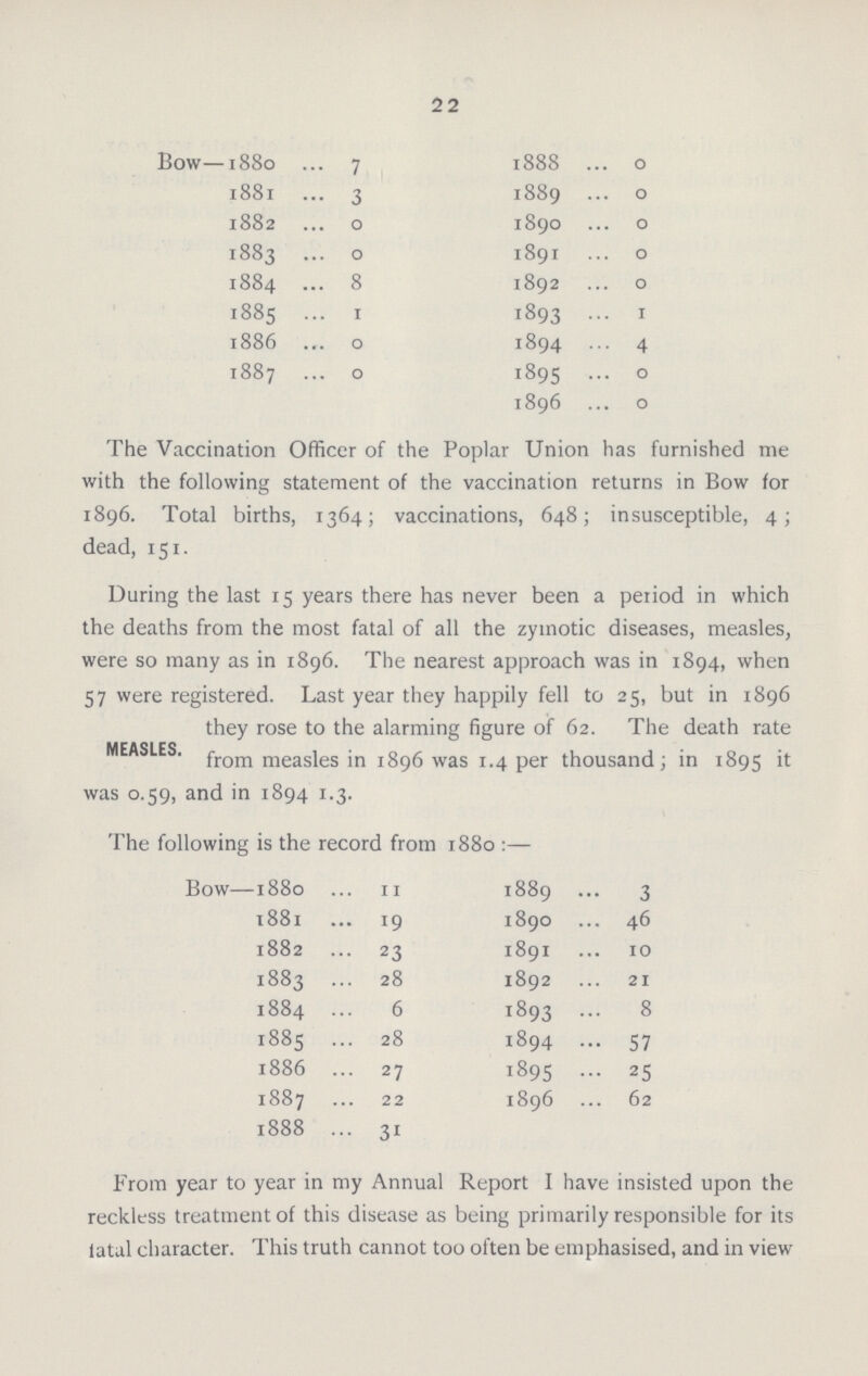 22 Bow—1880 7 1881 3 1882 0 1883 0 1884 8 1885 1 1886 0 1887 0 1888 0 1889 0 1890 0 1891 0 1892 0 1893 1 1894 4 1895 0 1896 0 The Vaccination Officer of the Poplar Union has furnished me with the following statement of the vaccination returns in Bow for 1896. Total births, 1364; vaccinations, 648; insusceptible, 4; dead, 151. During the last 15 years there has never been a period in which the deaths from the most fatal of all the zymotic diseases, measles, were so many as in 1896. The nearest approach was in 1894, when 57 were registered. Last year they happily fell to 25, but in 1896 MEASLES. they rose to the alarming figure of 62. The death rate from measles in 1896 was 1.4 per thousand; in 1895 it was 0.59, and in 1894 1.3. The following is the record from 1880 :— Bow—1880 11 1881 19 1882 23 1883 28 1884 6 1885 28 1886 27 1887 22 1888 31 1889 3 1890 46 1891 10 1892 21 1893 8 1894 57 1895 25 1896 62 From year to year in my Annual Report I have insisted upon the reckless treatment of this disease as being primarily responsible for its fatal character. This truth cannot too often be emphasised, and in view