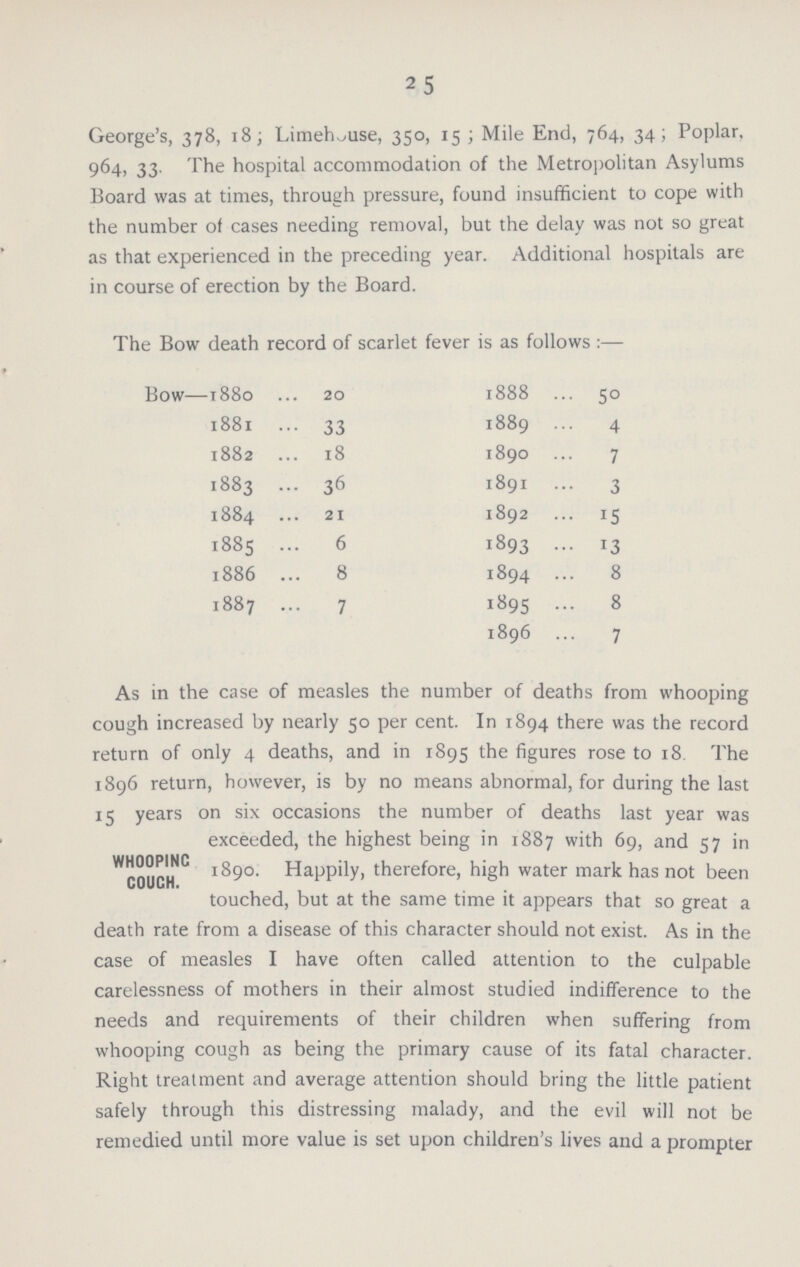 25 George's, 378, 18; Limehouse, 350, 15 ; Mile End, 764, 34; Poplar, 964, 33 The hospital accommodation of the Metropolitan Asylums Board was at times, through pressure, found insufficient to cope with the number of cases needing removal, but the delay was not so great as that experienced in the preceding year. Additional hospitals are in course of erection by the Board. The Bow death record of scarlet fever is as follows :— Bow—1880 20 1881 33 1882 18 1883 36 1884 21 1885 6 1886 8 1887 7 1888 50 1889 4 1890 7 1891 3 1892 15 1893 13 1894 8 189 8 1896 7 As in the case of measles the number of deaths from whooping cough increased by nearly 50 per cent. In 1894 there was the record return of only 4 deaths, and in 1895 the figures rose to 18. The 1896 return, however, is by no means abnormal, for during the last 1 c years on six occasions the number of deaths last year was WHOOPING COUCH. exceeded, the highest being in 1887 with 69, and 57 in 1890. Happily, therefore, high water mark has not been touched, but at the same time it appears that so great a death rate from a disease of this character should not exist. As in the case of measles I have often called attention to the culpable carelessness of mothers in their almost studied indifference to the needs and requirements of their children when suffering from whooping cough as being the primary cause of its fatal character. Right treatment and average attention should bring the little patient safely through this distressing malady, and the evil will not be remedied until more value is set upon children's lives and a prompter