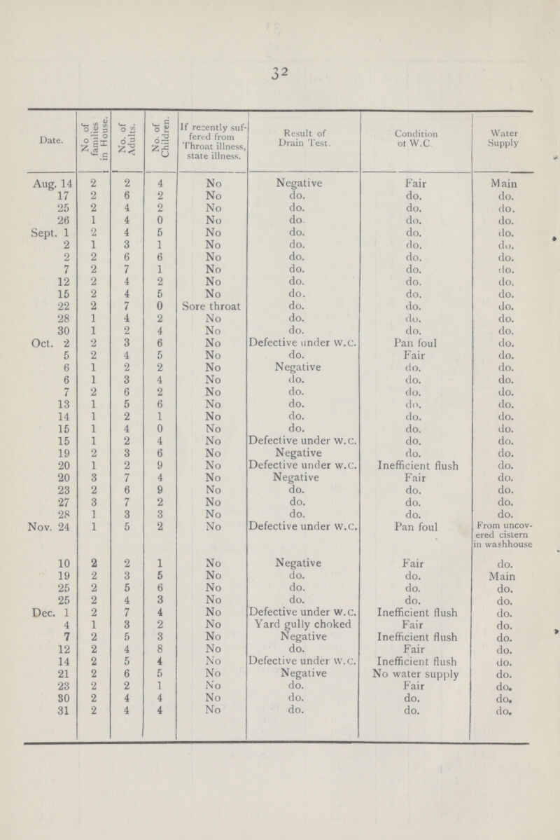 Date. No of families in House. No. of Adults. No. of Children. If recently suf fered from Throat illness, state illness. Result of Drain Test. Condition ot W.C Water Supply Aug. 14 2 2 4 No Negative Fair Main 17 2 6 2 No do. do. do. 25 2 4 2 No do. do. do. 26 1 4 0 No do do. do. Sept. 1 2 4 5 No do. do. do. 2 1 3 1 No do. do. do. 2 2 6 6 No do. do. do. 7 2 7 1 No do. do. do. 12 2 4 2 No do. do. do. 15 2 4 5 No do. do. do. 22 2 7 0 Sore throat do. do. do. 28 1 i 2 No do. do. do. 30 1 2 4 No do. do. do. Oct. 2 2 3 6 No Defective under w.c. Pan foul do. 5 2 4 5 No do. Fair do. 6 1 2 2 No Negative do. do. 6 1 3 4 No do. do. do. 7 2 6 2 No do. do. do. 13 1 5 6 No do. do. do. 14 1 2 1 No do. do. do. 15 1 4 0 No do. do. do. 15 1 2 4 No Defective under w.c. do. do. 19 2 3 6 No Negative do. do. 20 1 2 9 No Defective under w.c. Inefficient flush do. 20 3 7 4 No Negative Fair do. 23 2 6 9 No do. do. do. 27 3 7 2 No do. do. do. 28 1 3 3 No do. do. do. Nov. 24 1 5 2 No Defective under w.c. Pan foul From uncov ered cistern in washhouse 10 2 2 1 No Negative Fair do. 19 2 3 5 No do. do. Main 25 2 5 6 No do. do. do. 25 2 4 3 No do. do. do. Dec. 1 2 7 4 No Defective under w.c. Inefficient flush do. 4 1 3 2 No Yard gully choked Fair do. 7 2 5 3 No Negative Inefficient flush do. 12 2 4 8 No do. Fair do. 14 2 5 4 No Defective under w.c. Inefficient flush do. 21 2 6 5 No Negative No water supply do. 23 2 2 1 No do. Fair do. 30 2 4 4 No do. do. do. 31 2 4 4 No do. do. do. 32