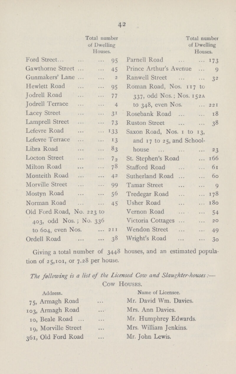 42 Total number of Dwelling Houses. Ford Street 95 Gawthorne Street 45 Gunmakers' Lane 2 Hewlett Road 95 Jodrell Road 77 Jodrell Terrace 4 Lacey Street 31 Lamprell Street 73 Lefevre Road 133 Lefevre Terrace 13 Libra Road 83 Locton Street 72 Milton Road 78 Monteith Road 42 Morville Street 99 Mostyn Road 56 Norman Road 45 Old Ford Road, No. 223 to 403, odd Nos.; No. 336 to 604, even Nos. 211 Ordell Road 38 Total number of Dwelling Houses. Parnell Road 173 Prince Arthur's Avenue 9 Ranwell Street 32 Roman Road, Nos. 117 to 337, odd Nos.; Nos. 152A to 348, even Nos. 221 Rosebank Road 18 Ruston Street 38 Saxon Road, Nos. r to 13, and 17 to 25, and School house 23 St. Stephen's Road 166 Stafford Road 61 Sutherland Road 60 Tamar Street 9 Tredegar Road 178 Usher Road 180 Vernon Road 54 Victoria Cottages 20 Wendon Street 49 Wright's Road 30 Giving a total number of 3448 houses, and an estimated popula tion of 25,101, or 7.28 per house. The following is a list of the Licensed Cow and Slaughter-houses Cow Houses. Address. Name of Licensee. 75, Armagh Road Mr. David Wm. Davies. 103, Armagh Road Mrs. Ann Davies. 10, Beale Road Mr. Humphrey Edwards. 19, Morville Street Mrs. William Jenkins. 361, Old Ford Road Mr. John Lewis.