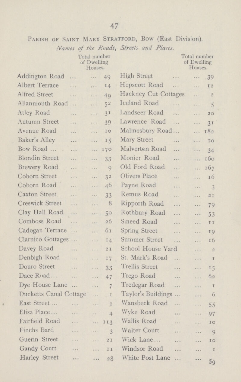 47 Parish of Saint Mary Stratford, Bow (East Division). Names of the Roads, Streets and Places. Total number of Dwelling Houses. Addington Road 49 Albert Terrace 14 Alfred Street 49 Allanmouth Road 52 Atley Road 31 Autumn Street 39 Avenue Road 10 Baker's Alley 15 Bow Road 170 Blondin Street 33 Brewery Road 9 Coborn Street 32 Coborn Road 46 Caxton Street 33 Creswick Street 8 Clay Hall Road 50 Comboss Road 26 Cadogan Terrace 61 Clarnico Cottages 14 Davey Road 21 Denbigh Road 17 Douro Street 33 Dace Road 47 Dye House Lane 7 Ducketts Canal Cottage 1 East Street 1 Eliza Place 4 Fairfield Road 113 Finchs Bard 3 Guerin Street 21 Candy Court 11 Harley Street 28 Total number of Dwelling Houses. High Street 39 Hepscott Road 12 Hackney Cut Cottages 2 Iceland Road 5 Landseer Road 20 Lawrence Road 31 Malmesbury Road 182 Mary Street 10 Malverton Road 34 Monier Road 160 Old Ford Road 167 Olivers Place 16 Payne Road 3 Remus Road 21 Ripporth Road 79 Rothbury Road 53 Smeed Road 11 Spring Street 19 Summer Street 16 School House Yard 2 St. Mark's Road 1 Trellis Street 15 Trego Road 62 Tredegar Road 1 Taylor's Buildings 6 Wansbeck Road 55 Wyke Road 97 Wallis Road 10 Walter Court 9 Wick Lane 10 Windsor Road 1 White Post Lane 59