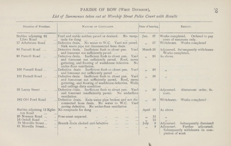 5° PARISH OF BOW (West Division), List of Summonses taken out at Worship Street Police Court with Results Situation of Premises. Nature of Complaint. Date of hearing. Result. Stables adjoining 62 Libra Road Yard and stable neither paved or drained. No recep tacle for dung Jan. 27 Works completed. Ordered to pay costs of summons only. 17 Athelstane Road Defective drain. No water to W.C. Yard not paved. Sink waste pipe not disconnected from drain „ 27 Withdrawn. Works completed 96 Parnell Road Detective drain. Inefficient flush to closet pan. Yard and forecourt not sufficiently paved March 20 Adjourned. Subsequently withdrawn Works completed. 98 Parnell Road Defective drain. Inefficient flush to closet pan. Yard and forecourt not sufficiently paved. Roof, eaves guttering, and flooring of washhouse defective. No under-floor ventilation. „ 20 As above. 100 Parnell Road Defective drain Inefficient flush to closet pan. Yard and forecourt not sufficiently paved „ 20 „ 102 Parnell Road Defective drain. Inefficient flush to closet pan. Yard and fore-court not sufficiently paved. Roof, eaves guttering, and flooring of washhouse defective. Walls and ceilings dirty condition „ 20 „ 23 Lacey Street Defective drain. Inefficient flush to closet pan. Yard and forecourt insufficiently paved. No underfloor ventilation „ 20 Adjourned. Abatement order, 6s. costs. 582 Old Ford Road Defective drain. Rain-water pipe broken and not dis connected from drain. No water to W.C. Yard paving defective. No under-floor ventilation „ 20 Withdrawn. Works completed Stables adjoining 12 Eglin ton Road No receptacle for dung April 15 As above 20 Norman Road Fore-court unpaved 15 16 Ordell Road „ „ „ 15 79 Morville Street Branch drain choked and defective July 9 Adjourned. Subsequently dismissed 81 Morville Street „ „ „ 9 Adjourned. Further adjourned. Subsequently withdrawn on com pletion of work